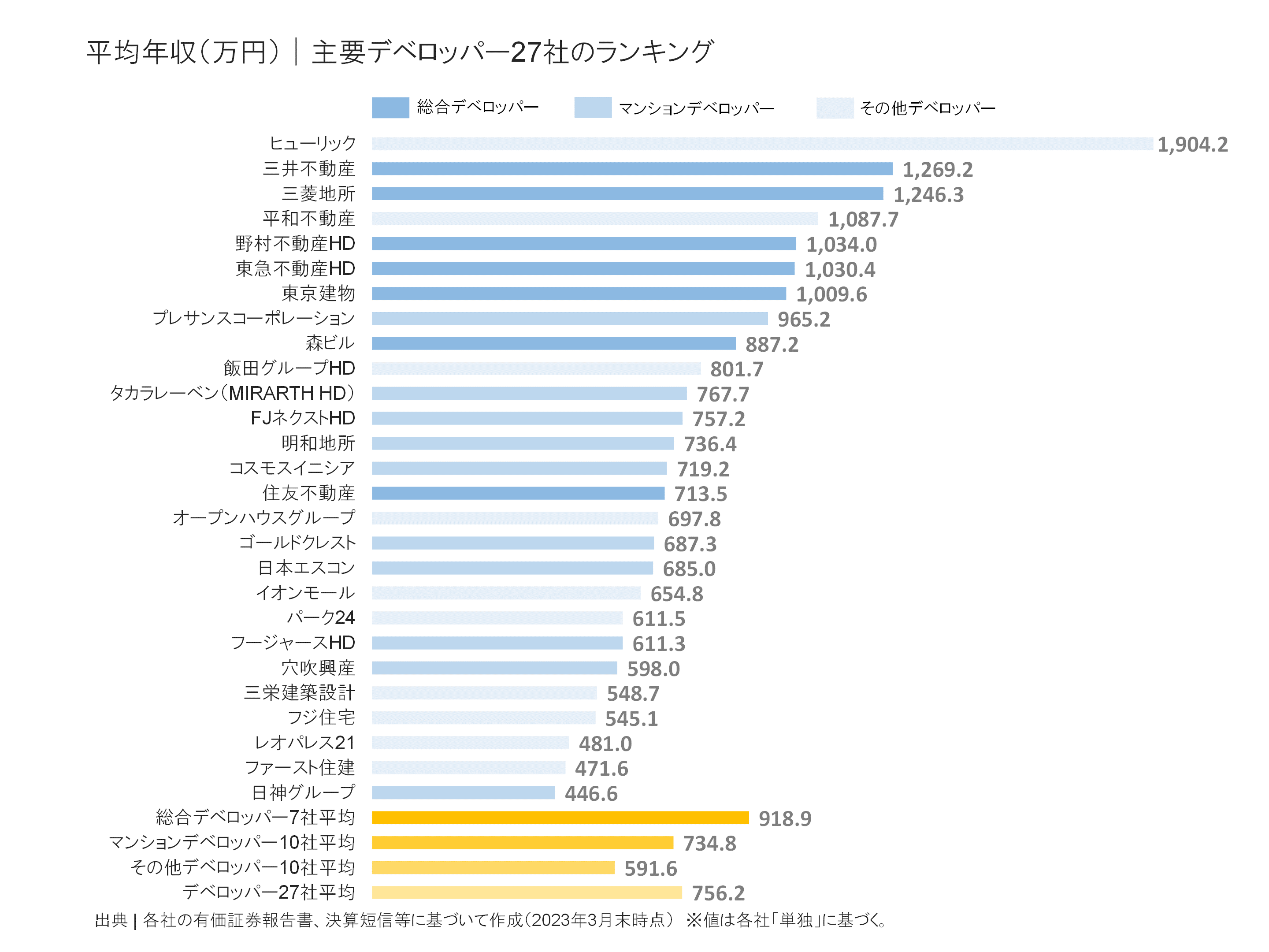 デベロッパー27社の平均年収ランキング