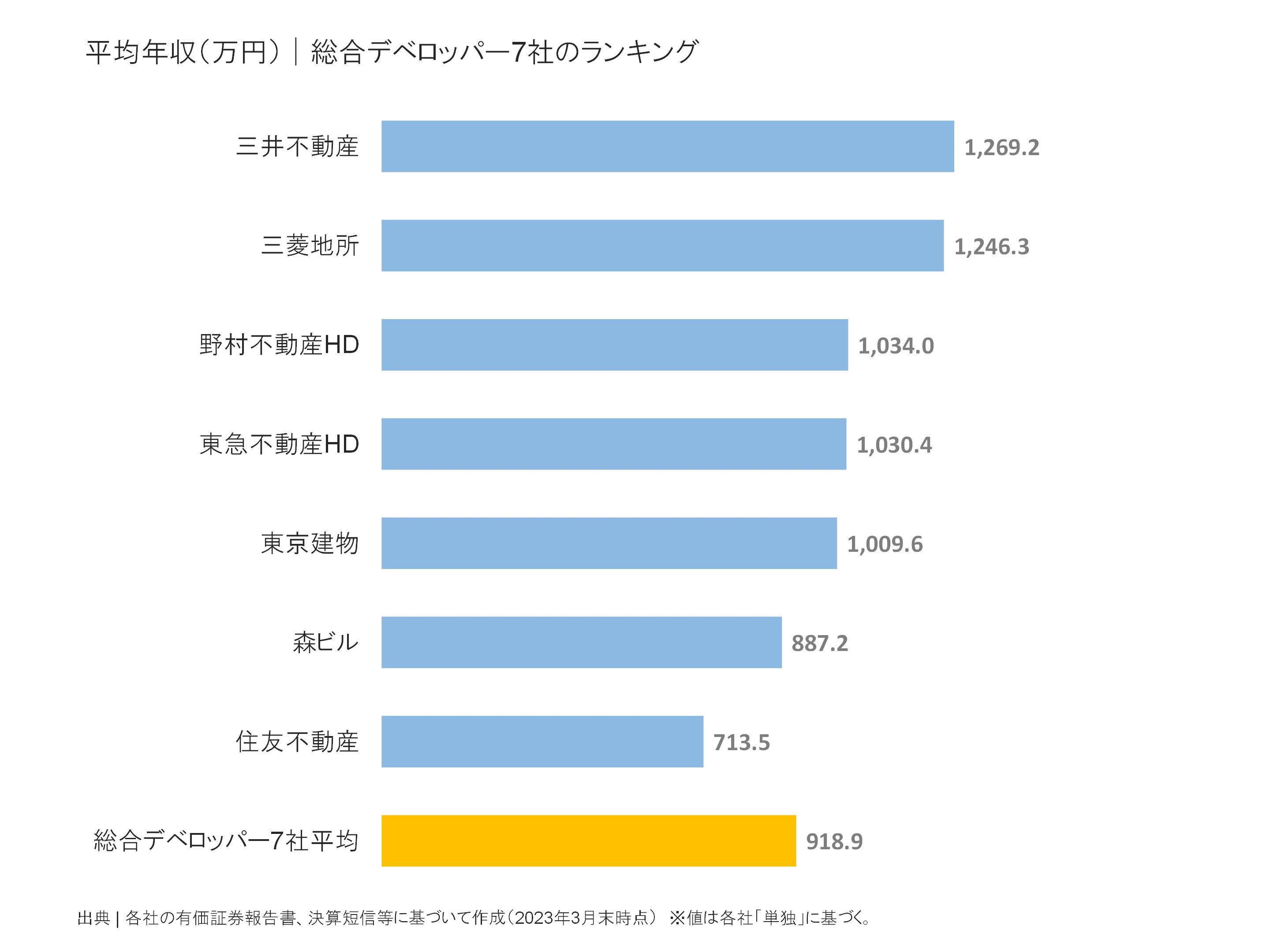 総合デベロッパーの平均年収ランキング