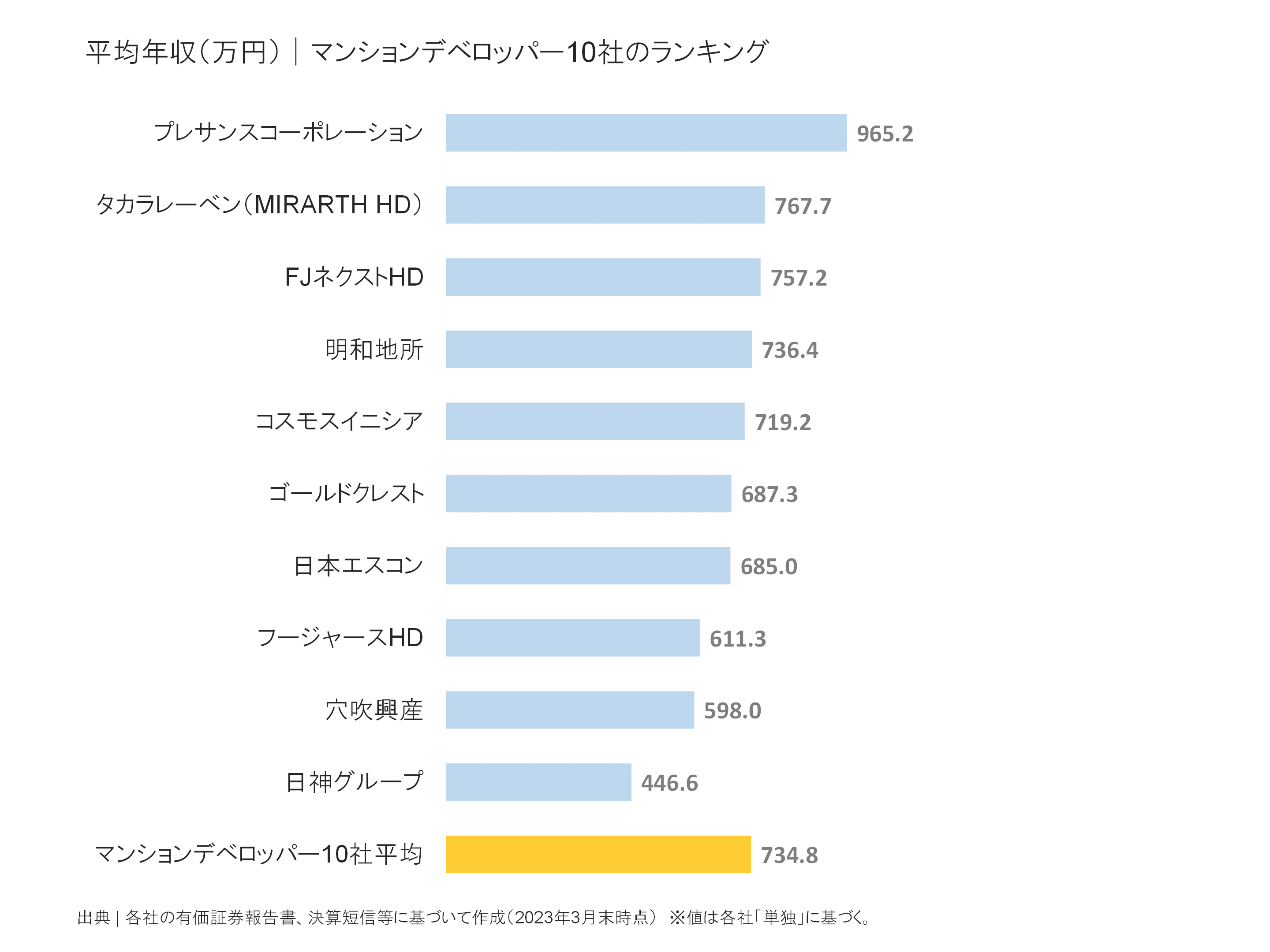 マンションデベロッパーの平均年収ランキング