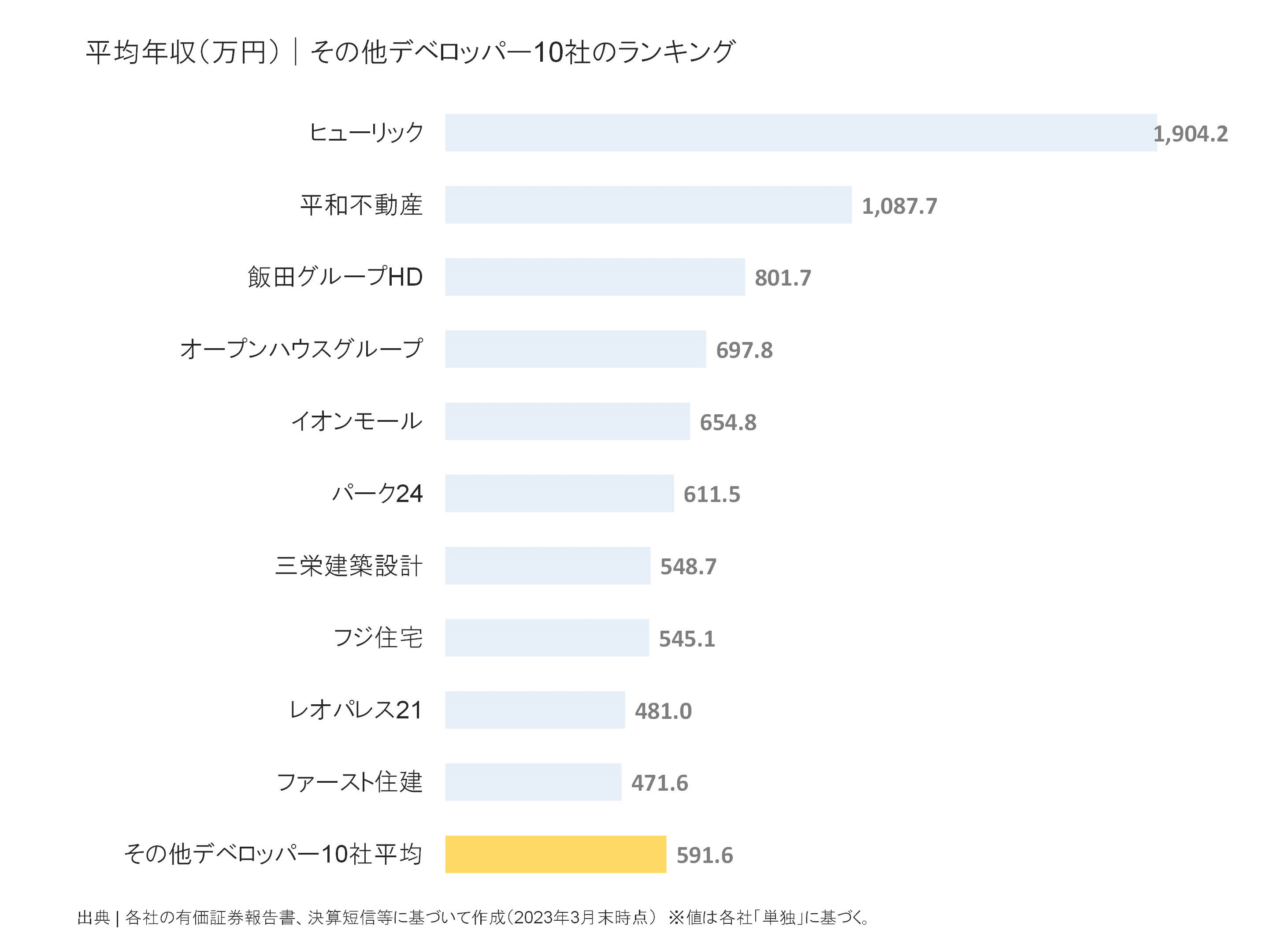 その他デベロッパーの平均年収ランキング