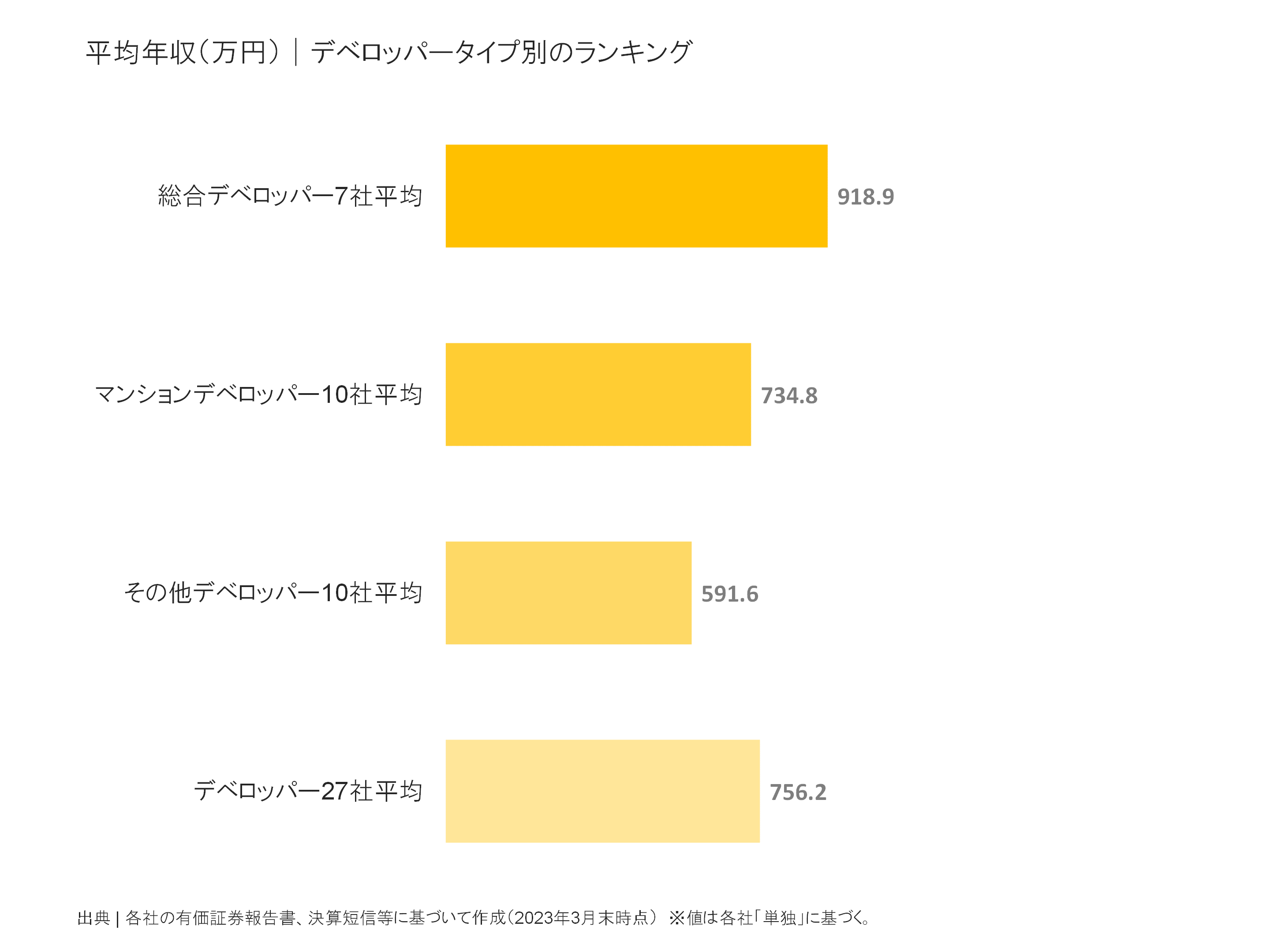 デベロッパータイプ別の平均年収比較