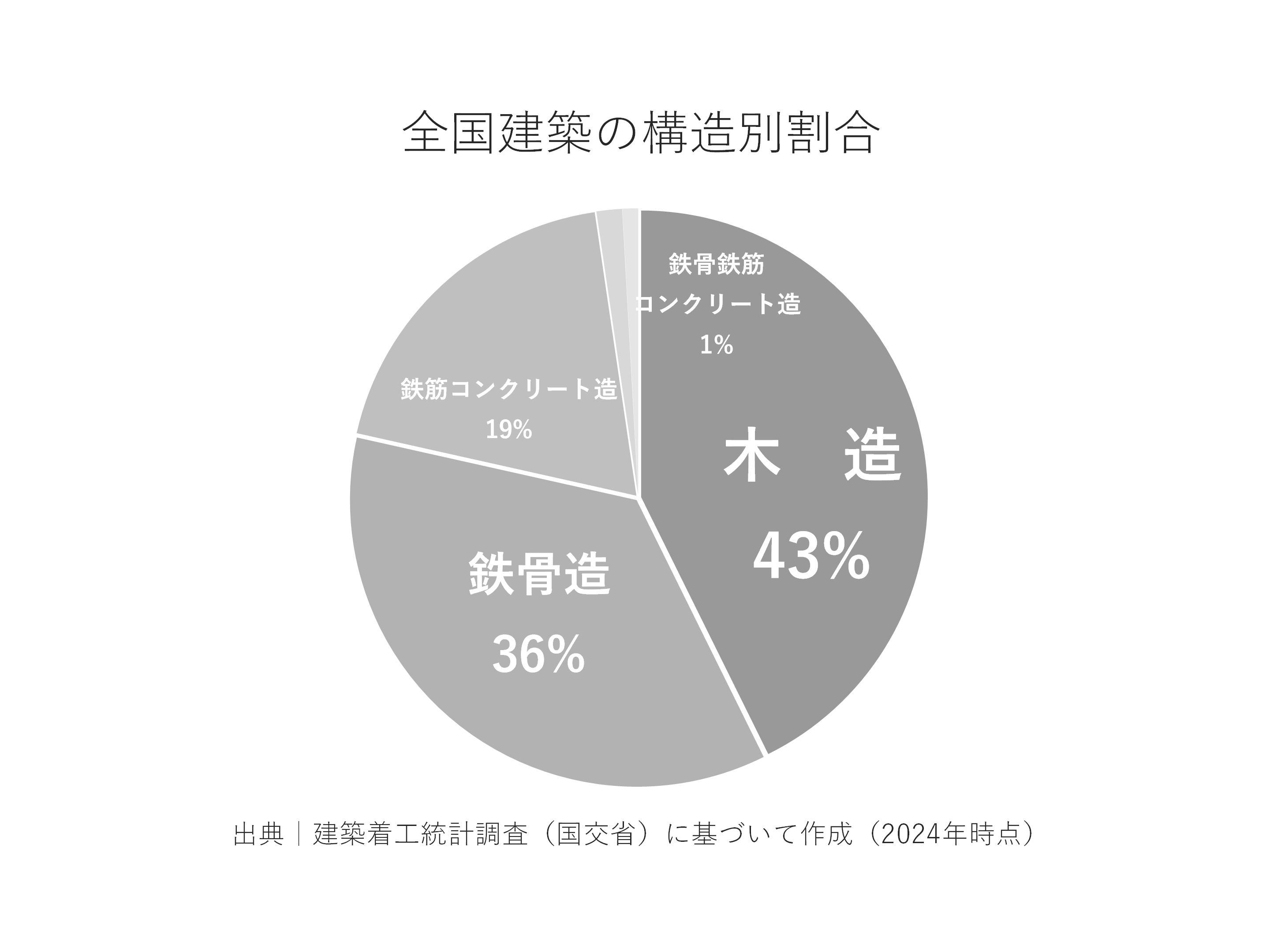 全国建築の構造別シェア割合