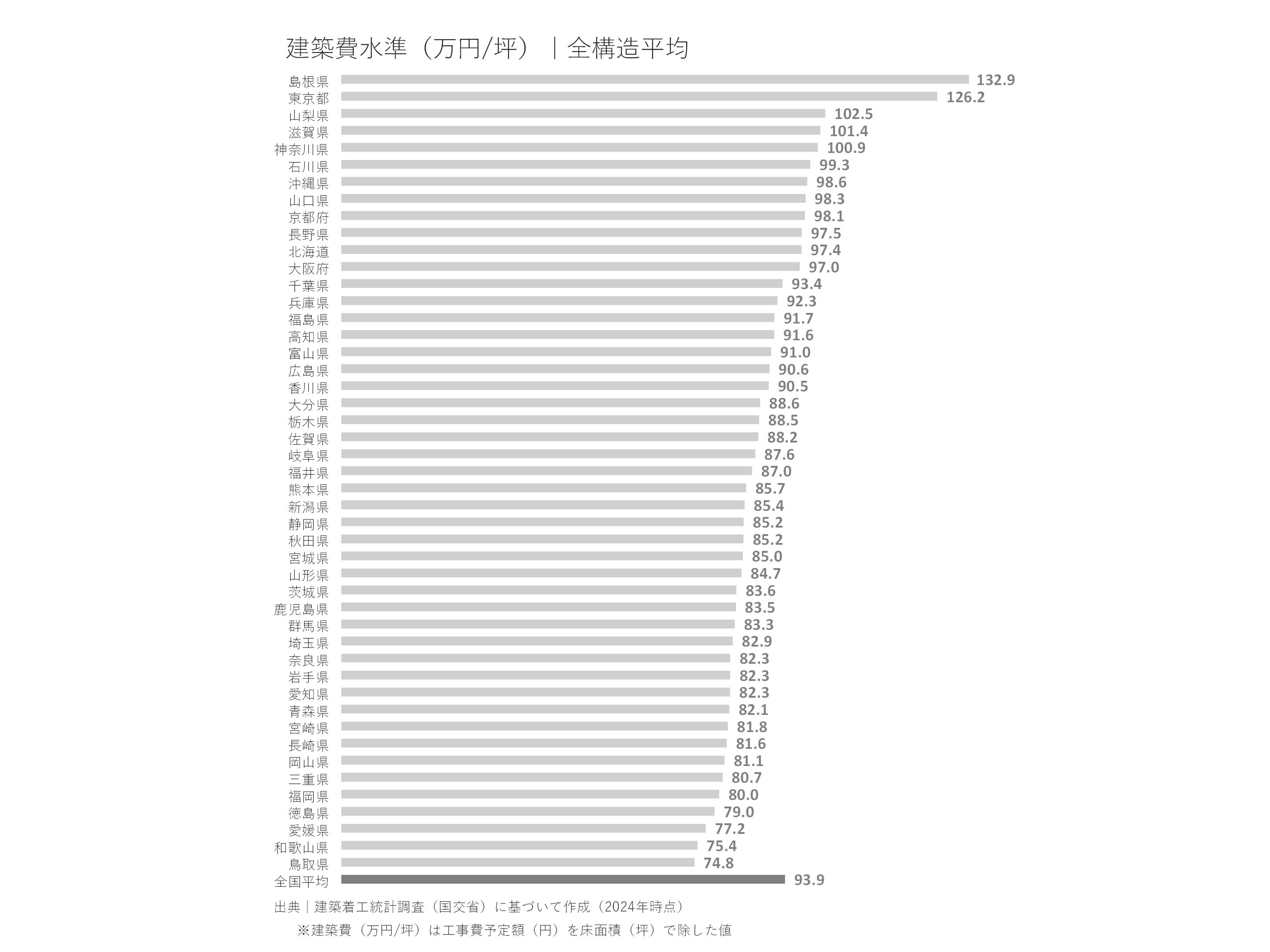 全構造平均の建築費水準（万円/坪）｜都道府県別