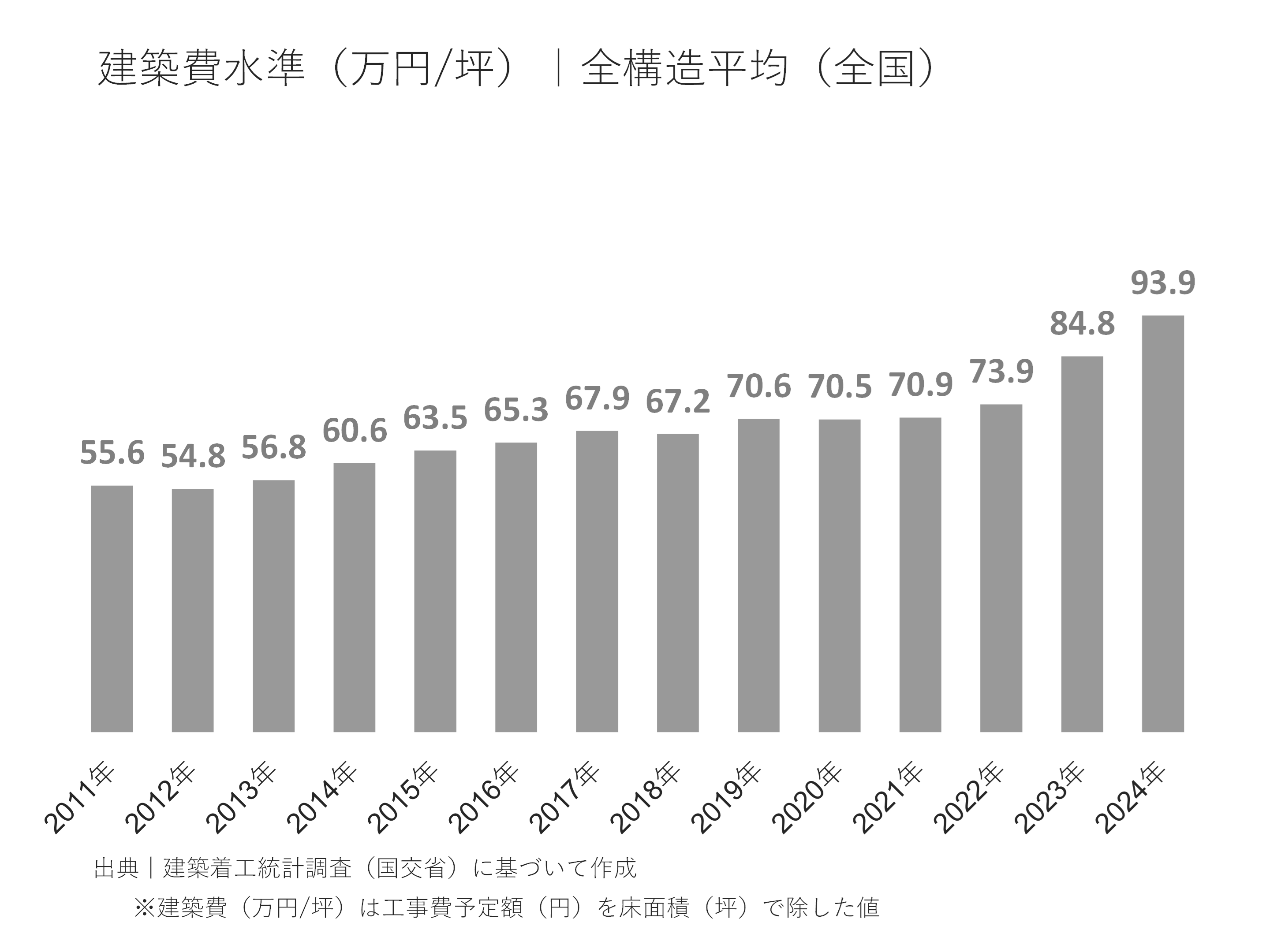 全国における建築費水準の傾向（万円/坪）｜全構造平均
