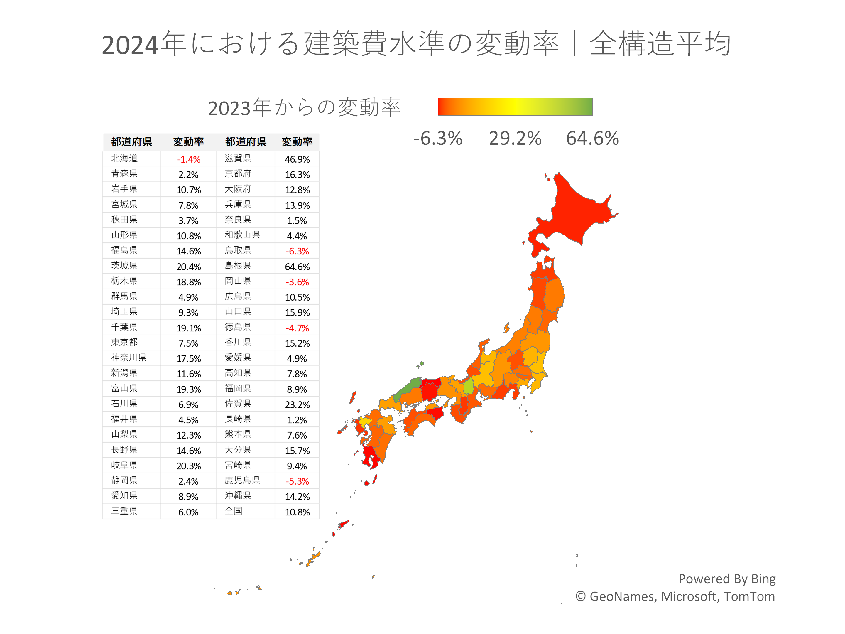 2024年における建築費水準の変動率｜全構造平均