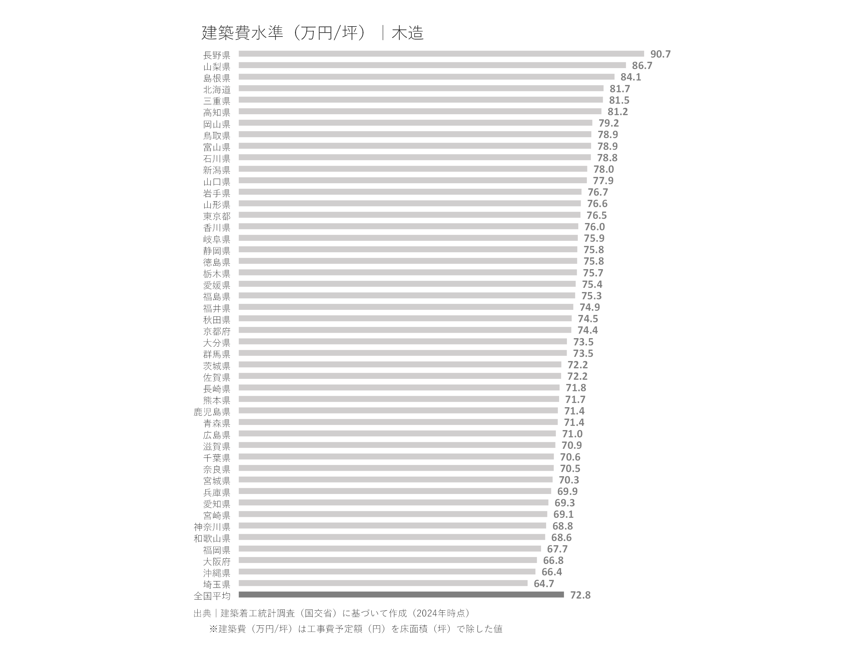 木造の建築費水準（万円/坪）｜都道府県別