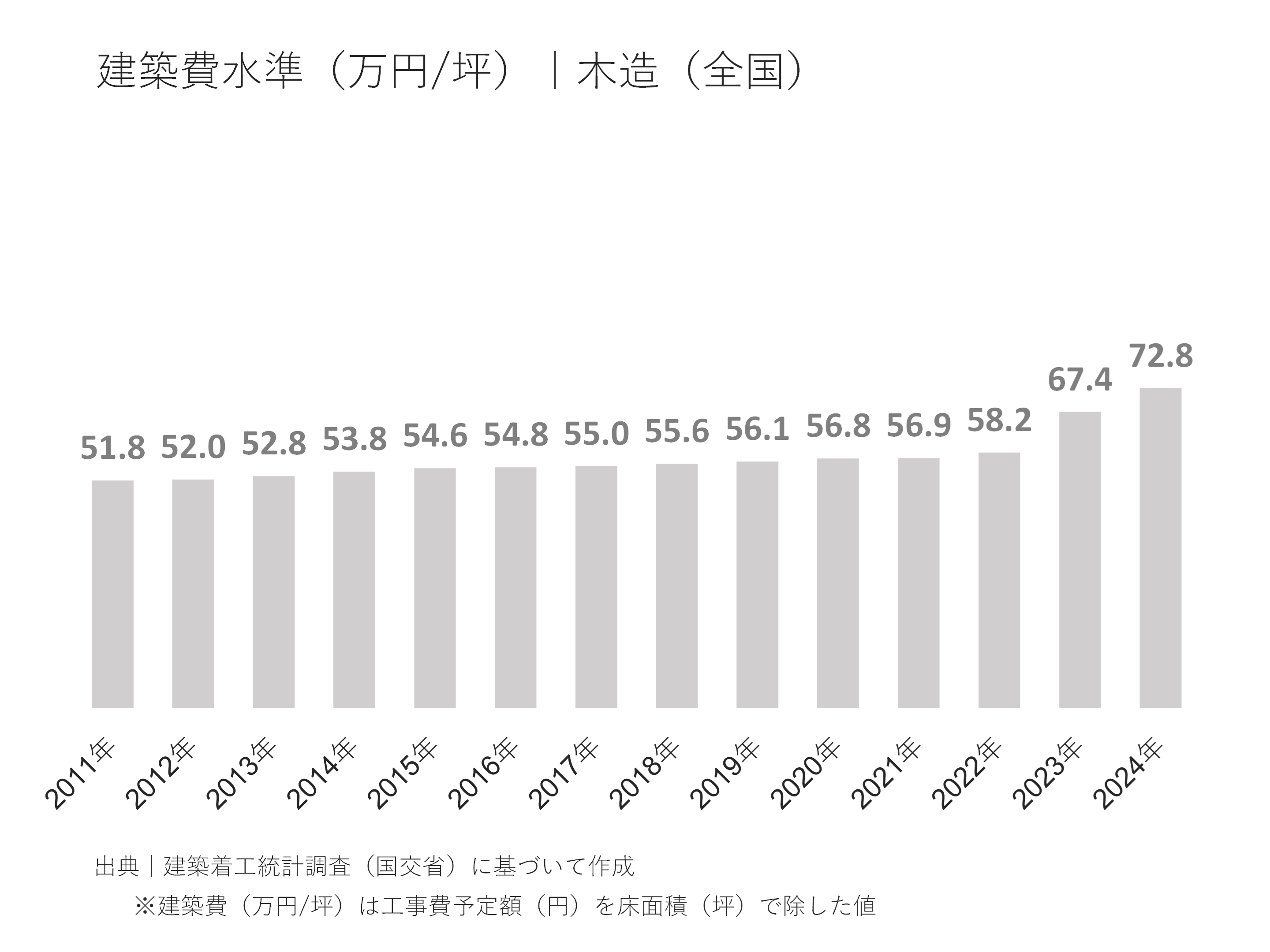 全国における建築費水準の傾向（万円/坪）｜木造