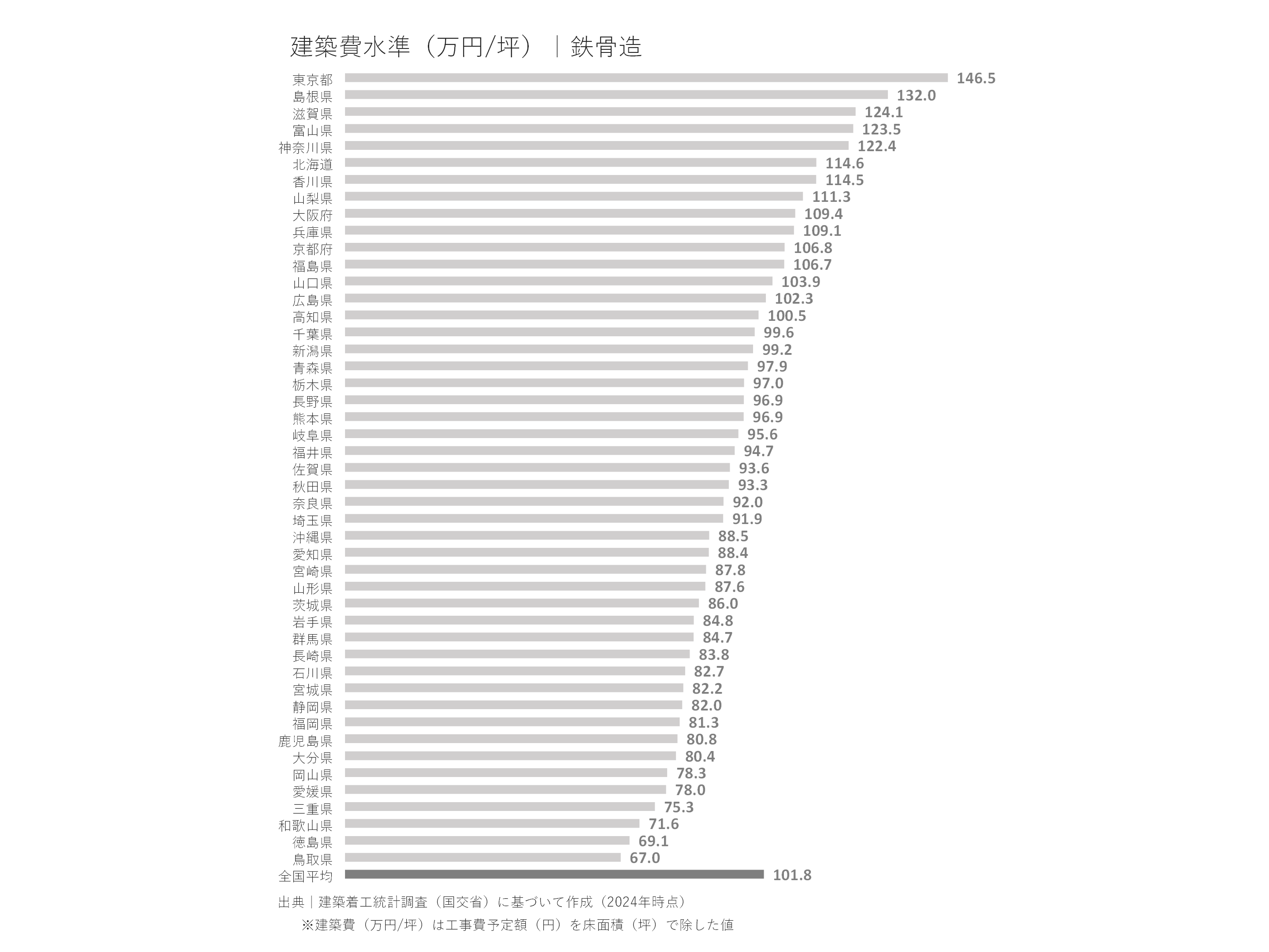 鉄骨造の建築費水準（万円/坪）｜都道府県別