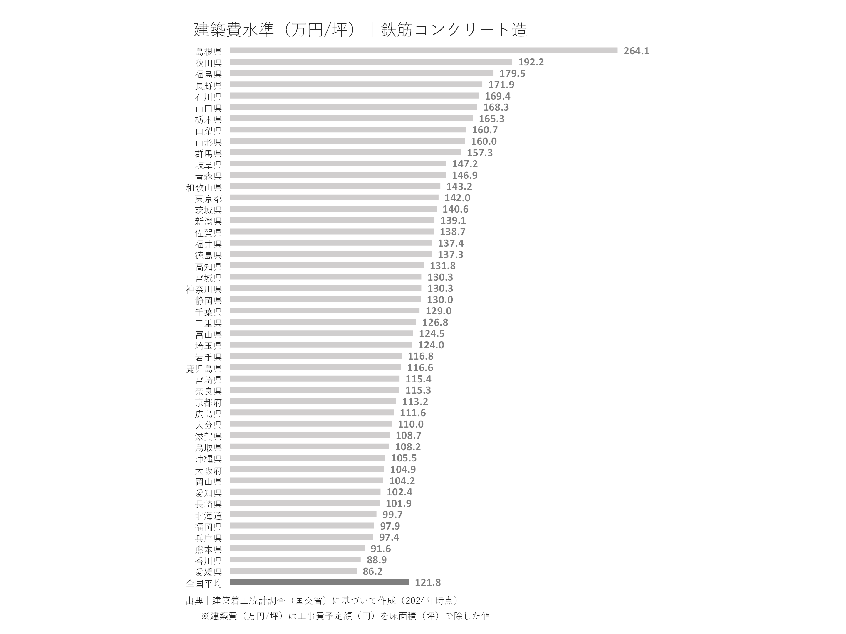 鉄筋コンクリート造の建築費水準（万円/坪）｜都道府県別