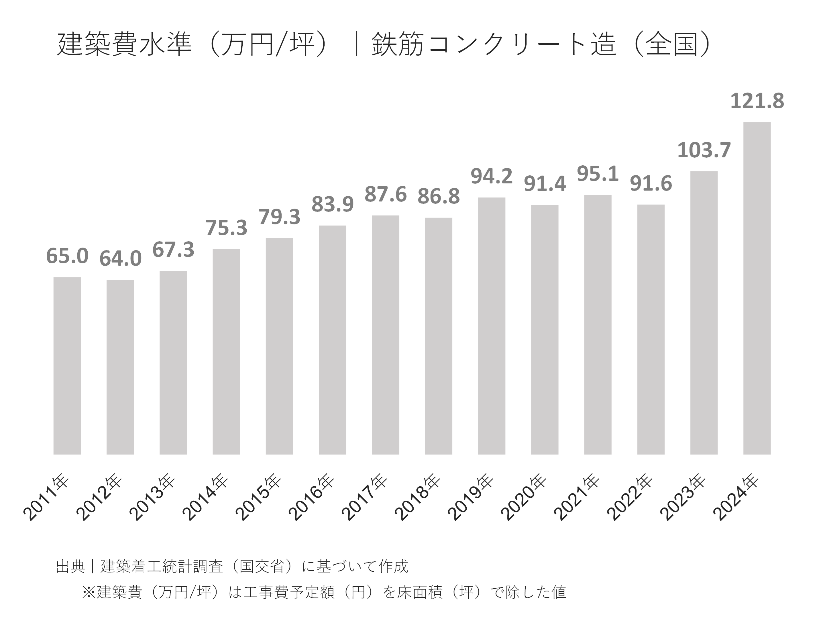 全国における建築費水準の傾向（万円/坪）｜鉄筋コンクリート造