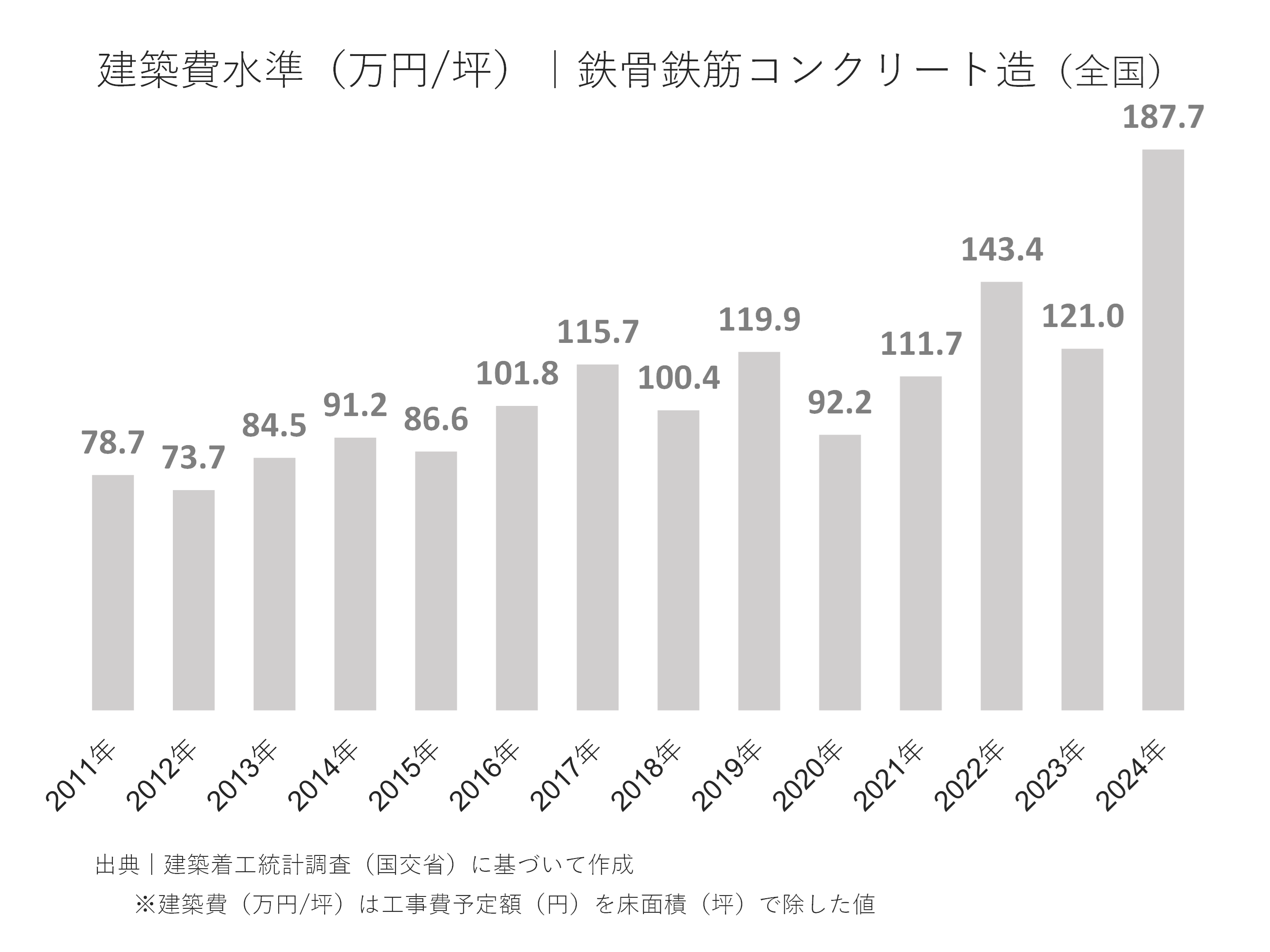 全国における建築費水準の傾向（万円/坪）｜鉄骨鉄筋コンクリート造