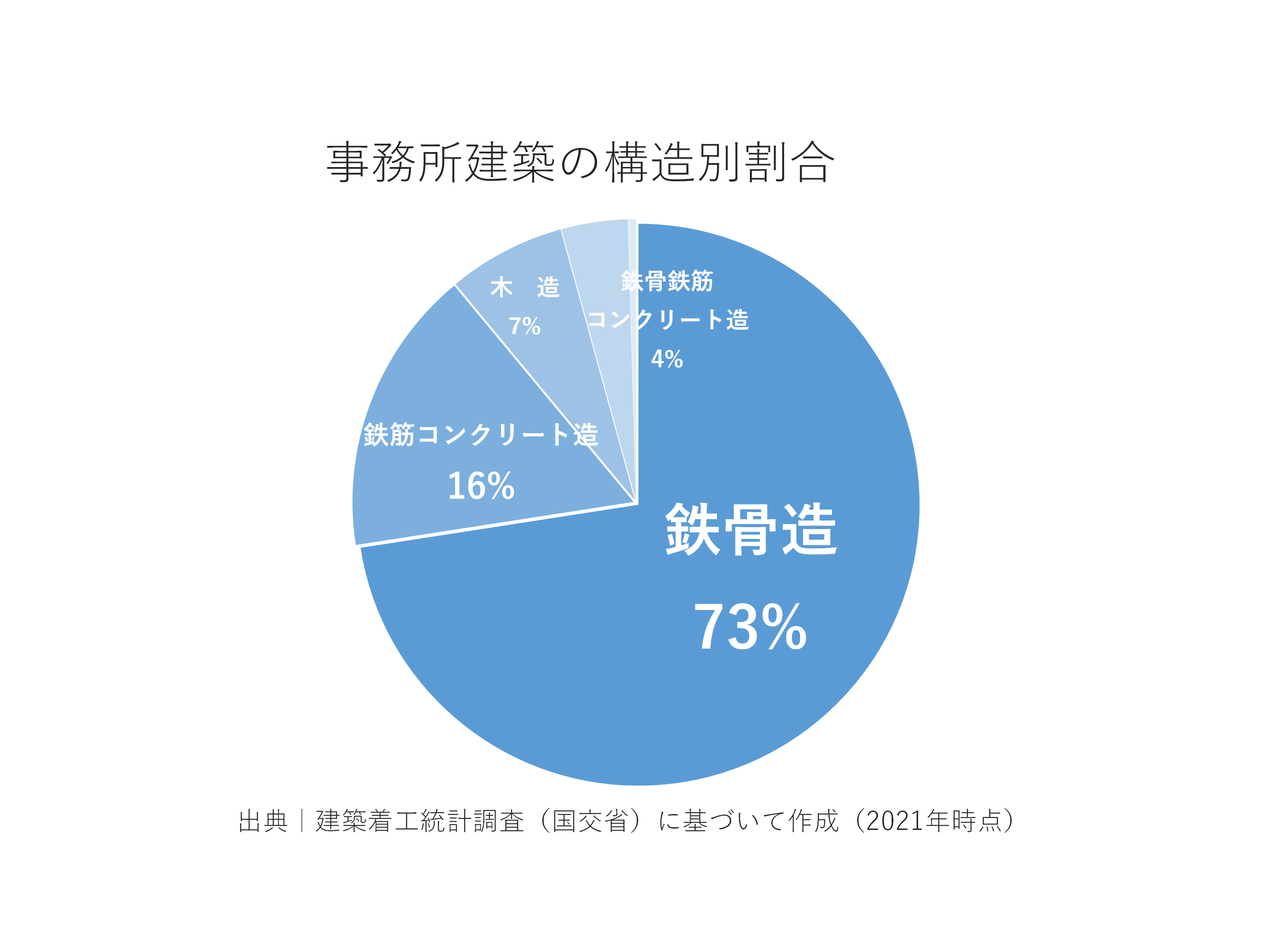 事務所建築の構造別割合