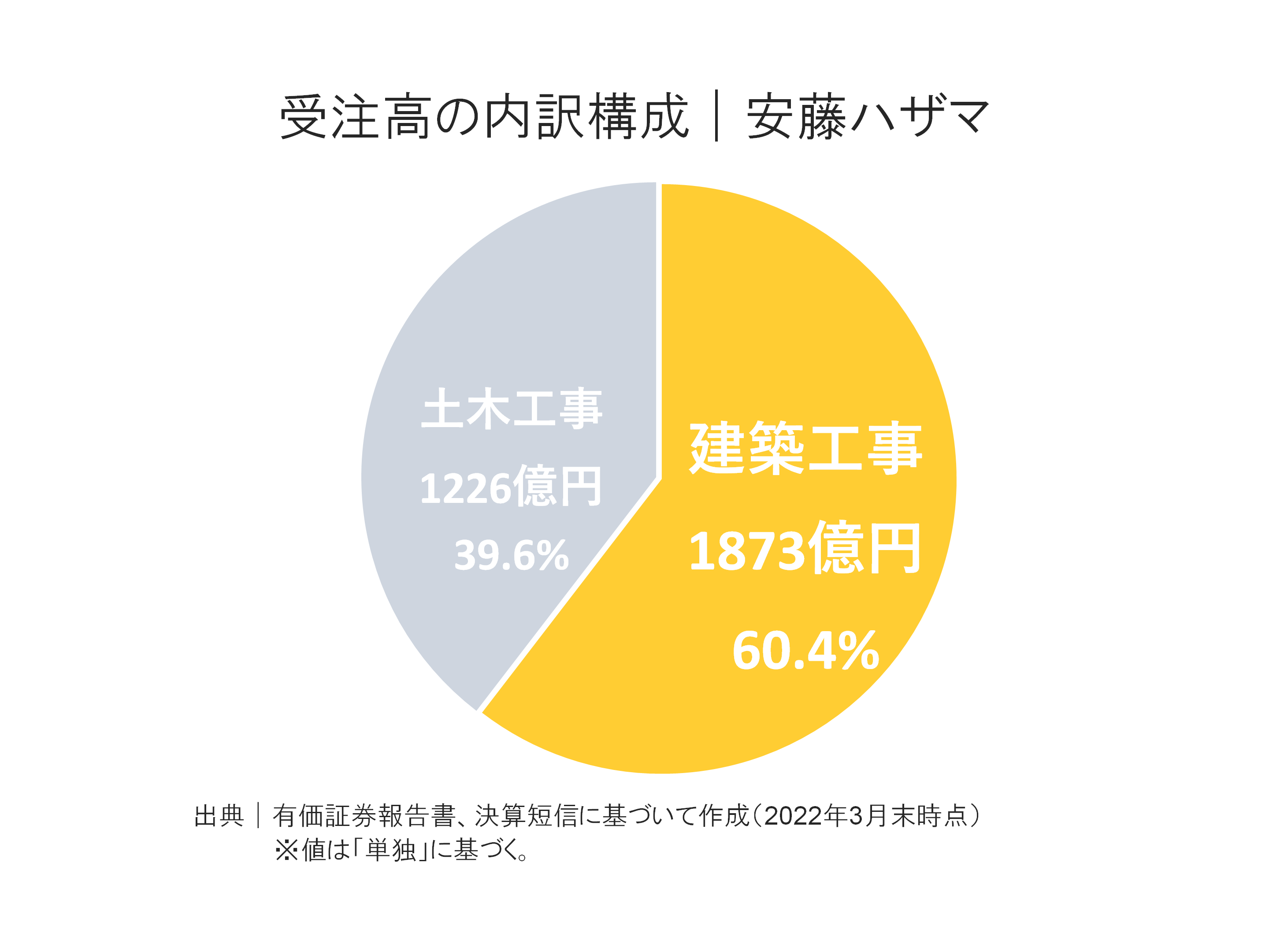 安藤ハザマの受注高内訳構成