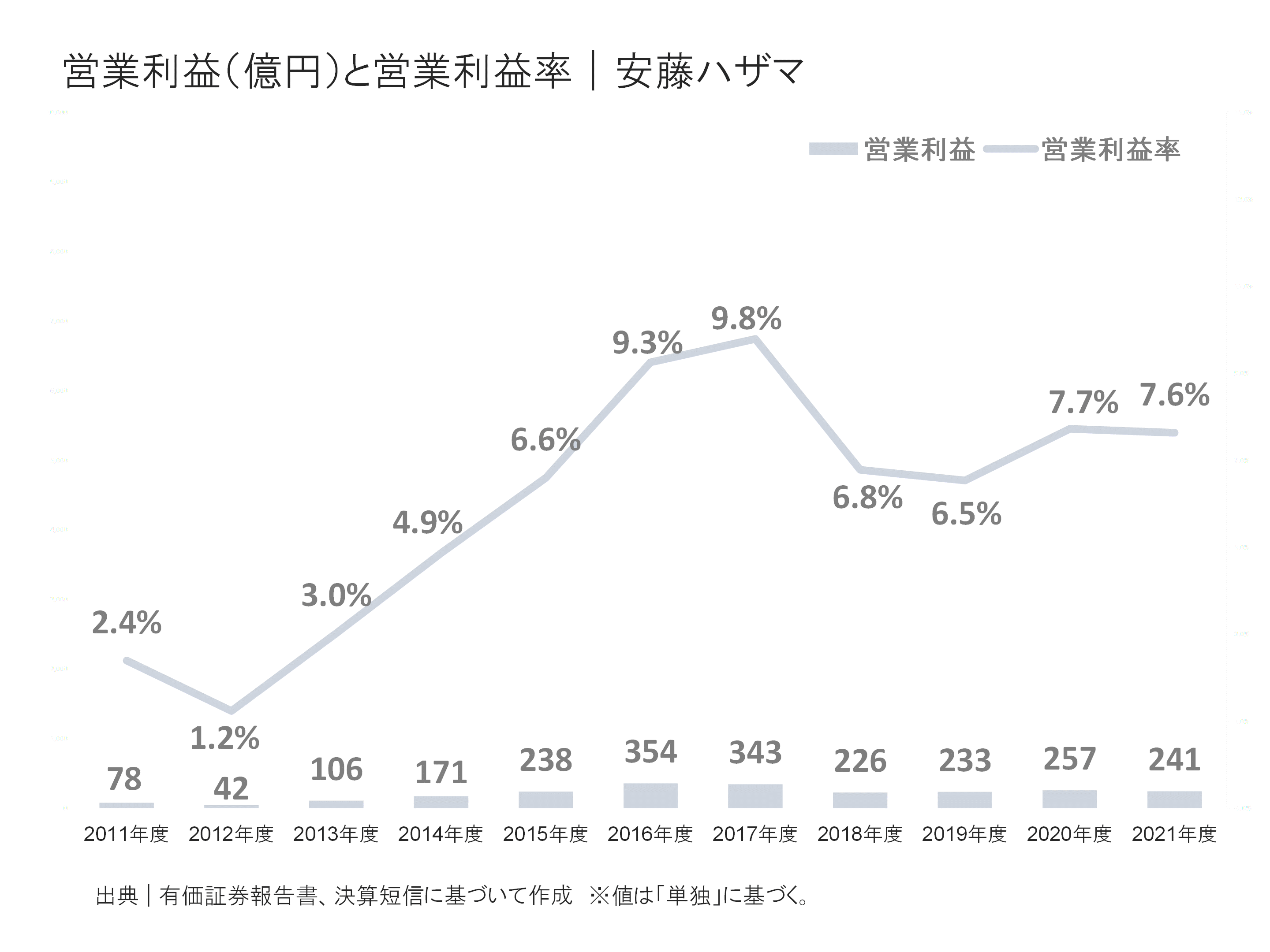安藤ハザマの営業利益と営業利益率