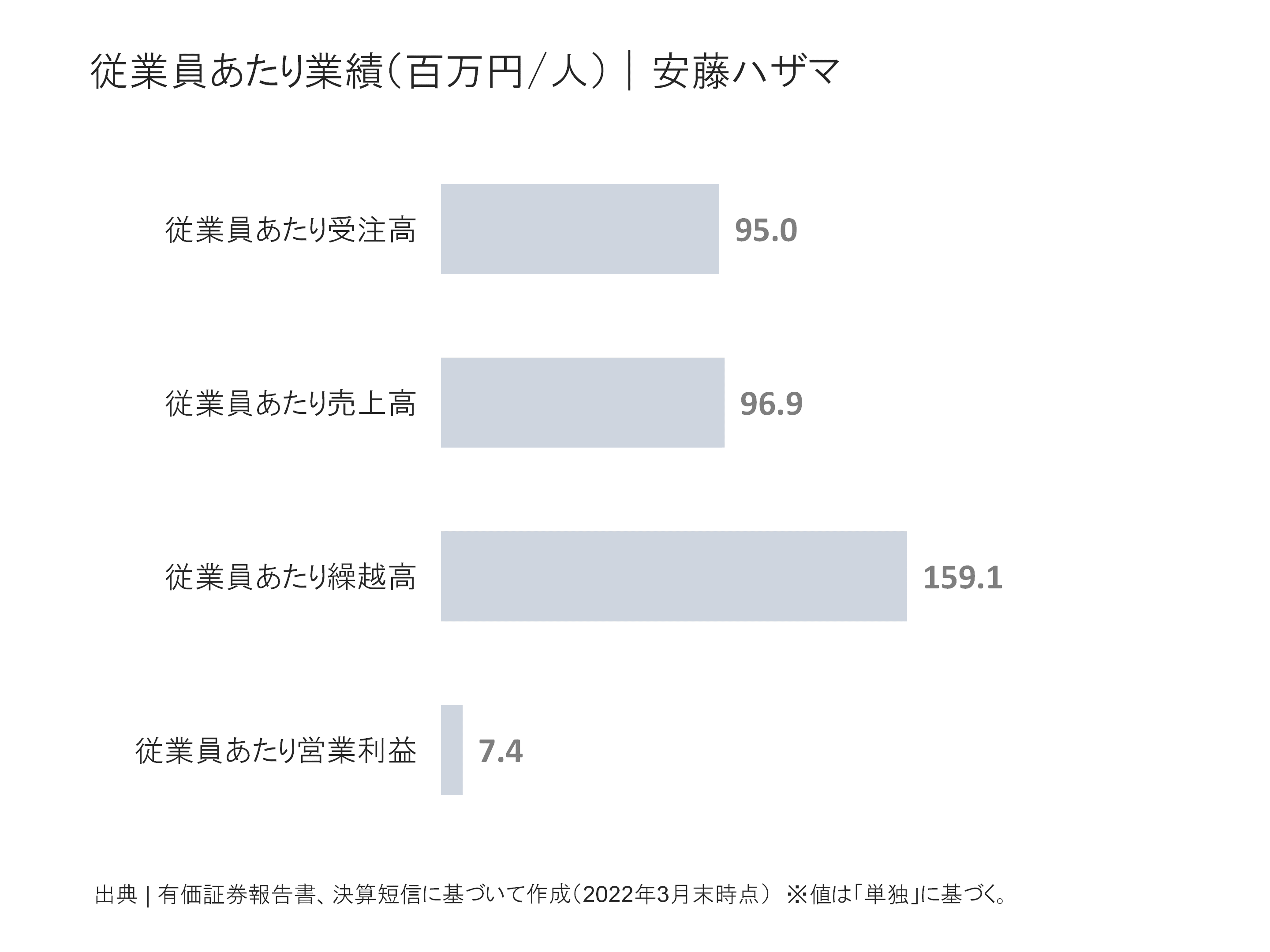 安藤ハザマの従業員あたり受注高、売上高、繰越高、営業利益