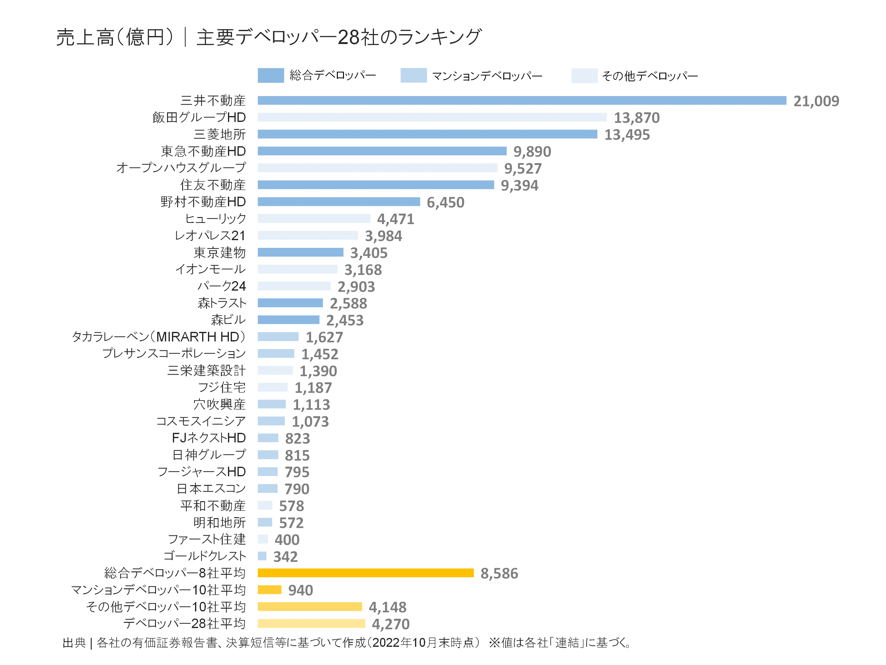 デベロッパー30社の売上高ランキング