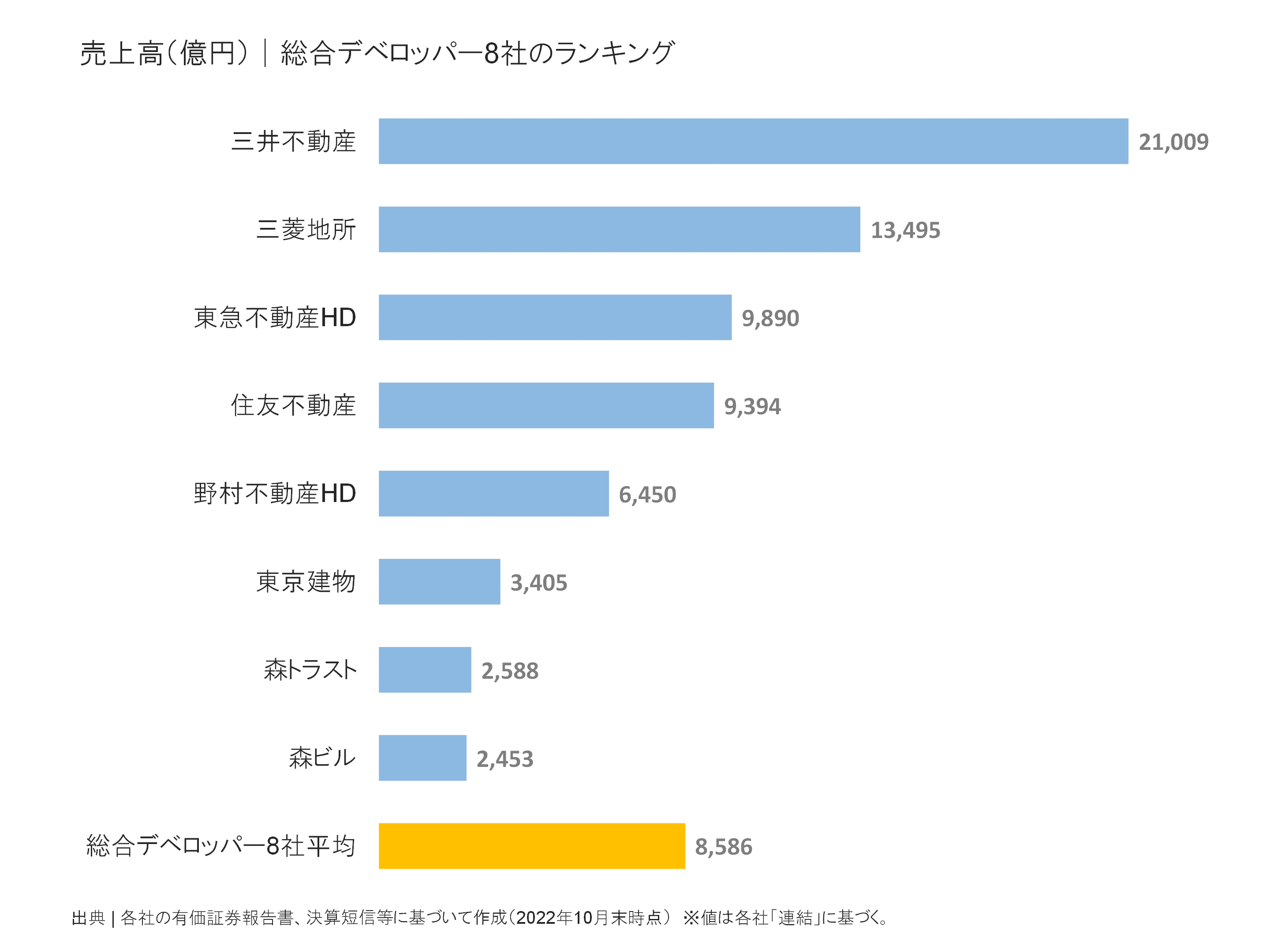 総合デベロッパーの売上高ランキング