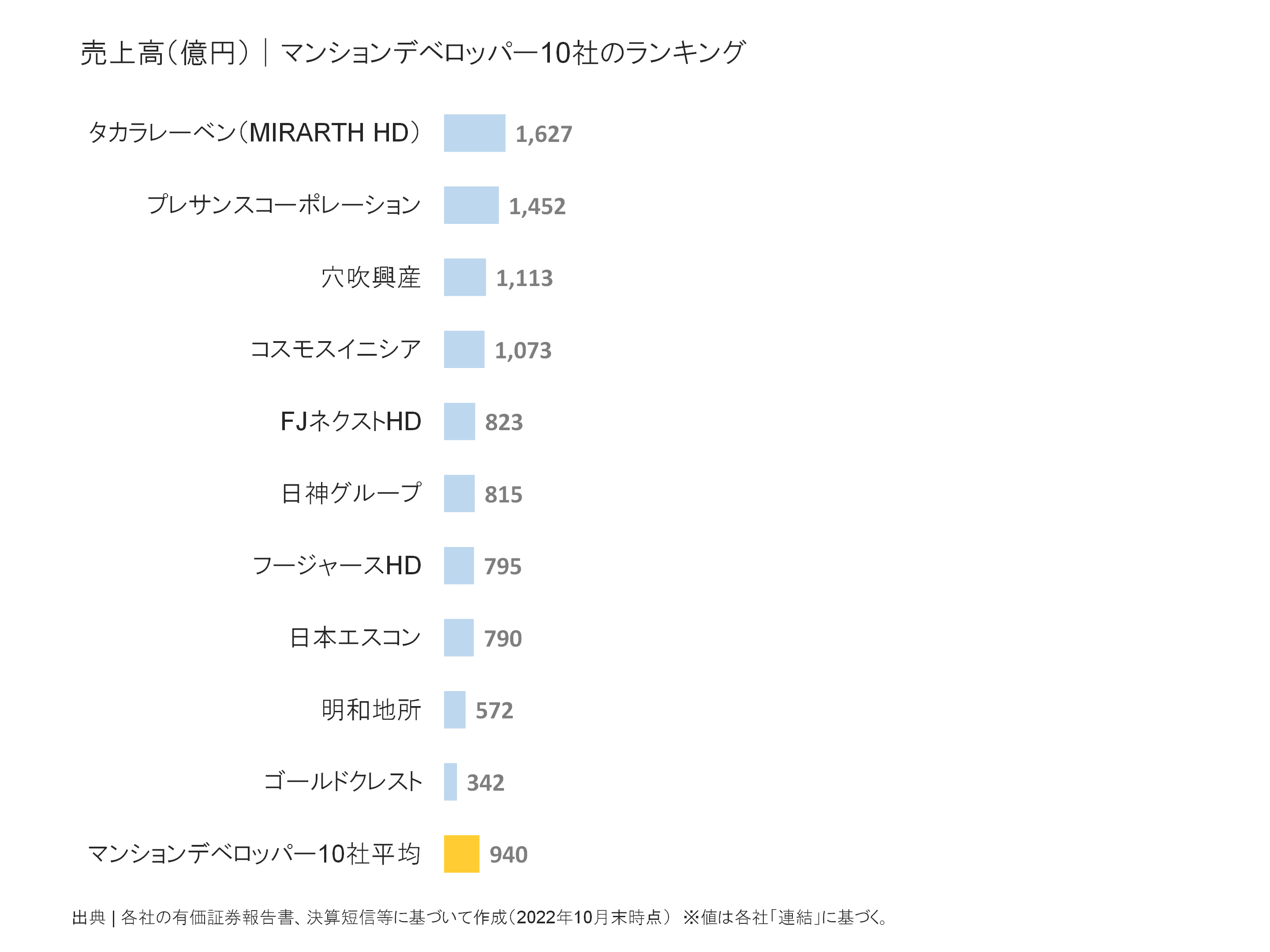 マンションデベロッパーの売上高ランキング