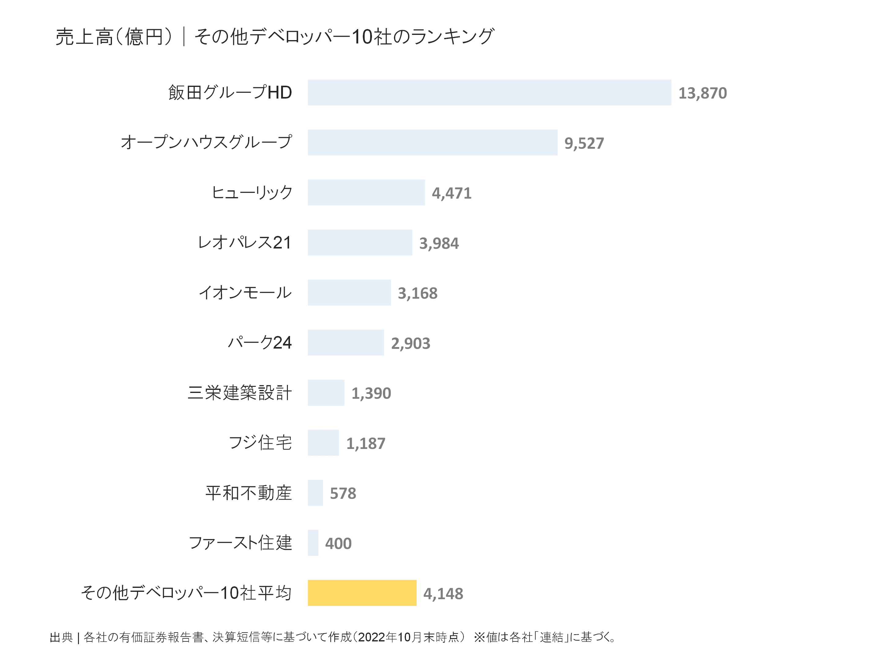 その他デベロッパーの売上高ランキング