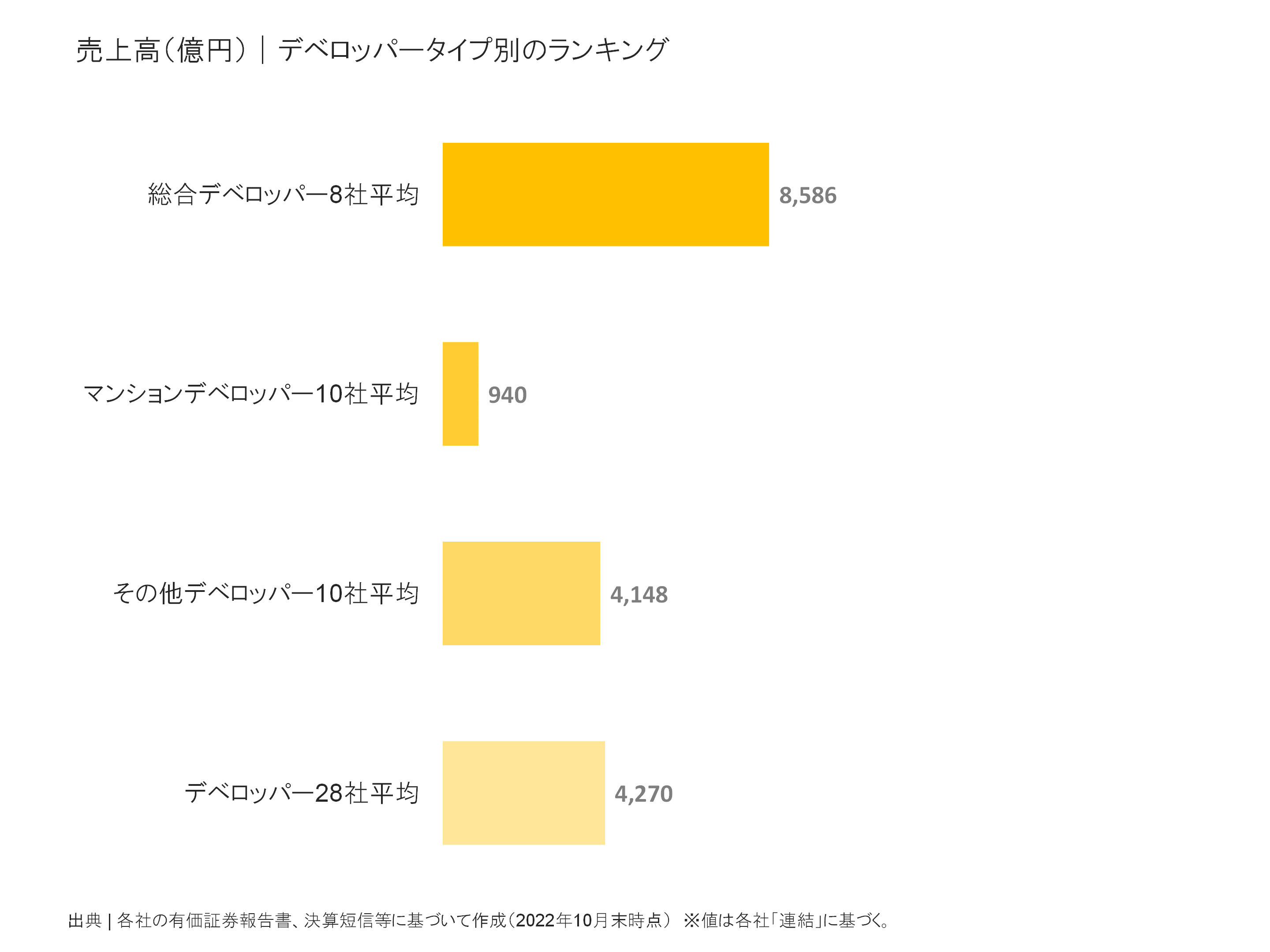 デベロッパータイプ別の売上高比較
