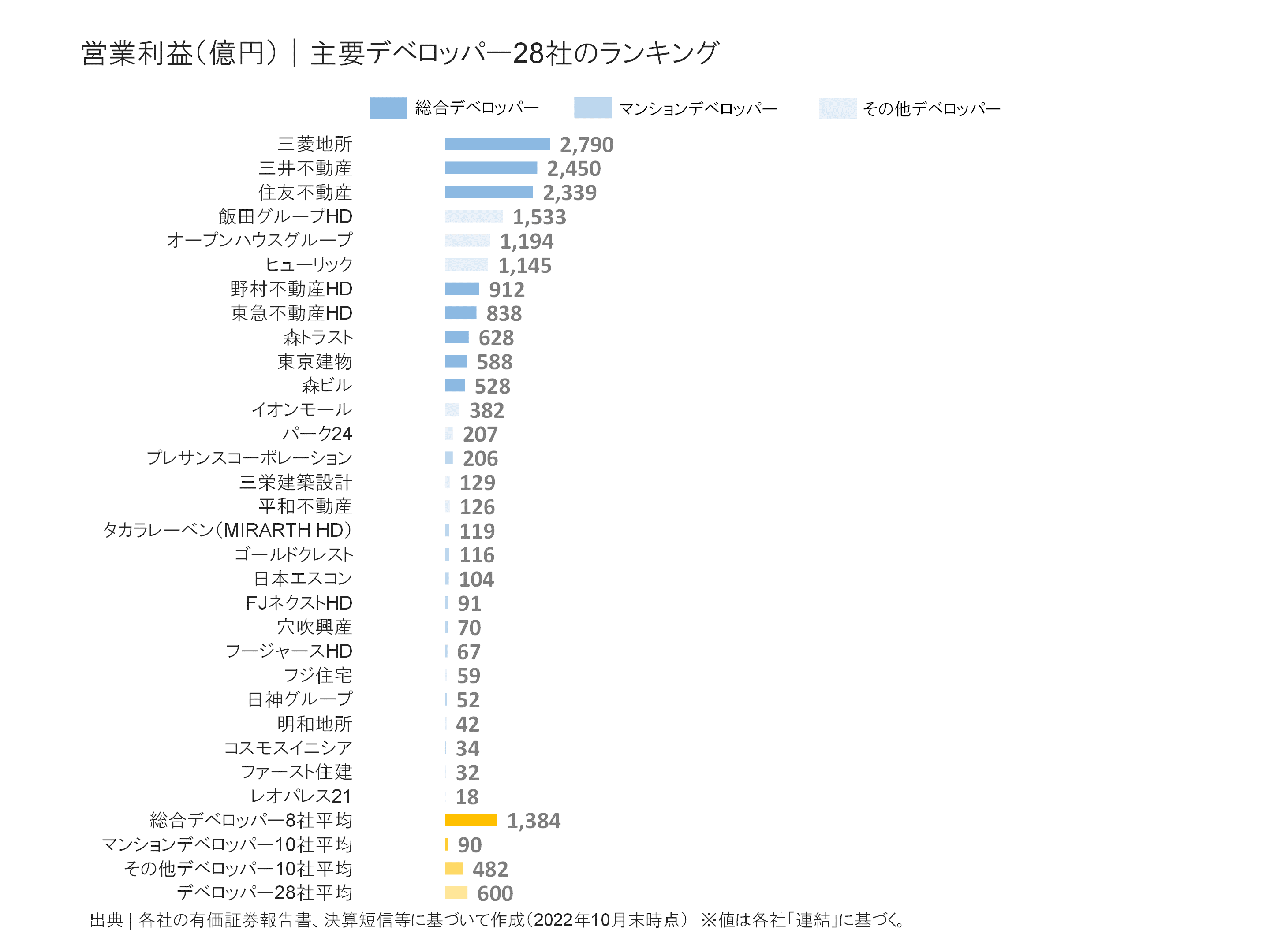 デベロッパー30社の営業利益ランキング