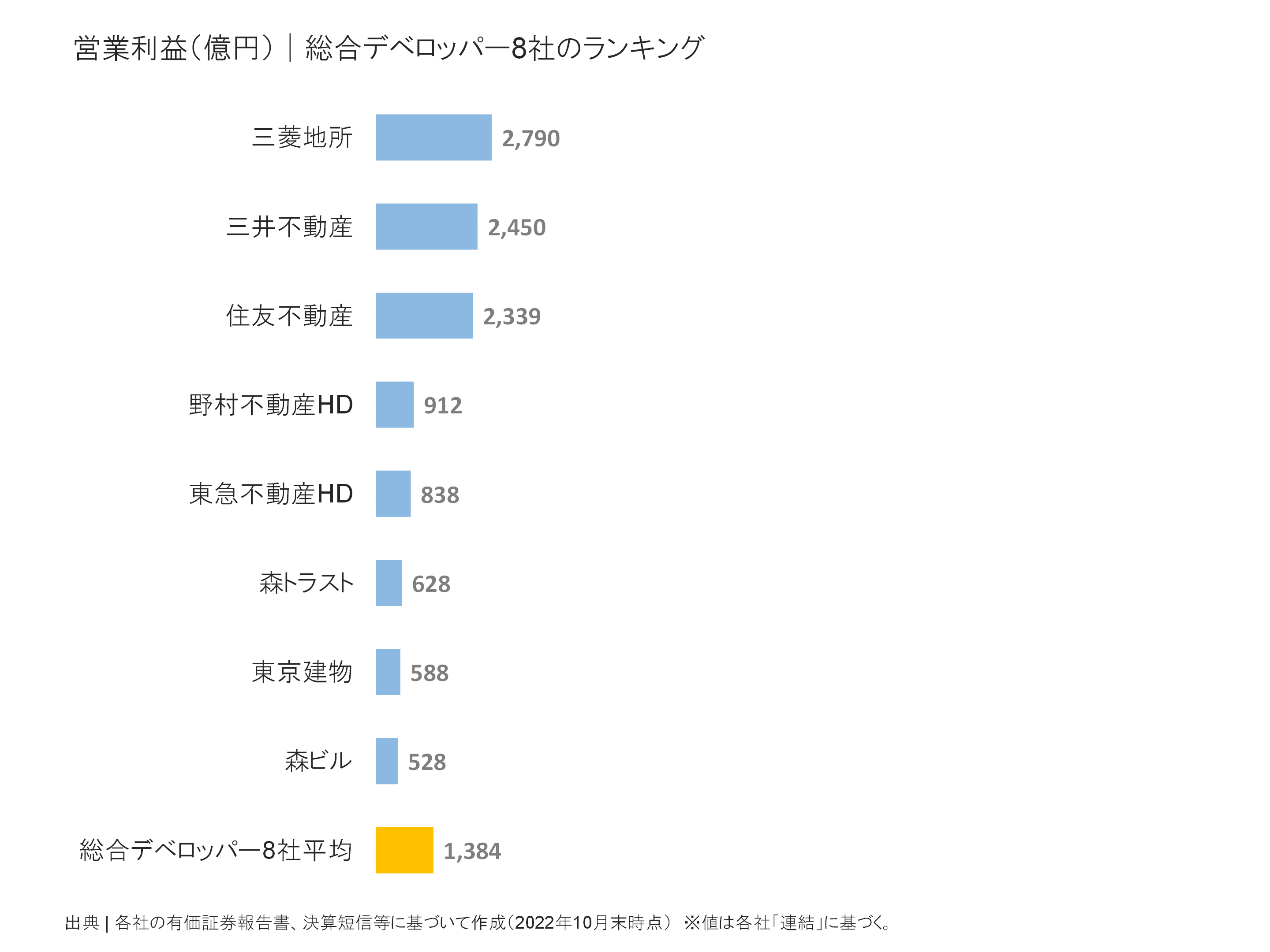 総合デベロッパーの営業利益ランキング