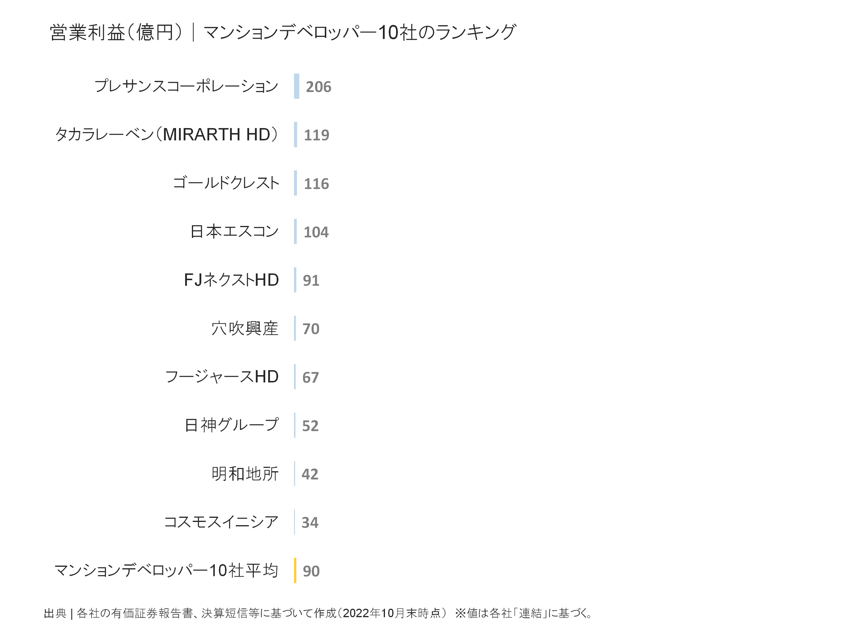 マンションデベロッパーの営業利益ランキング