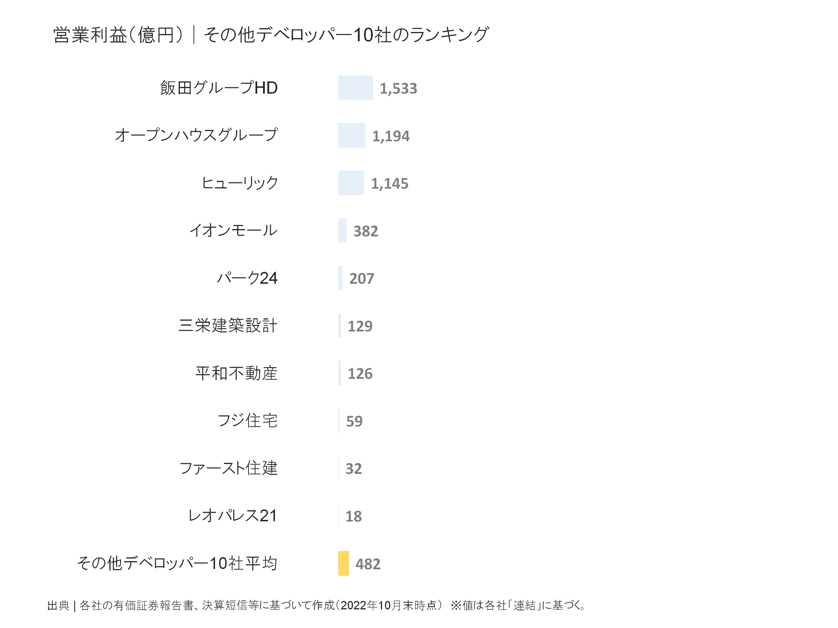 その他デベロッパーの営業利益ランキング