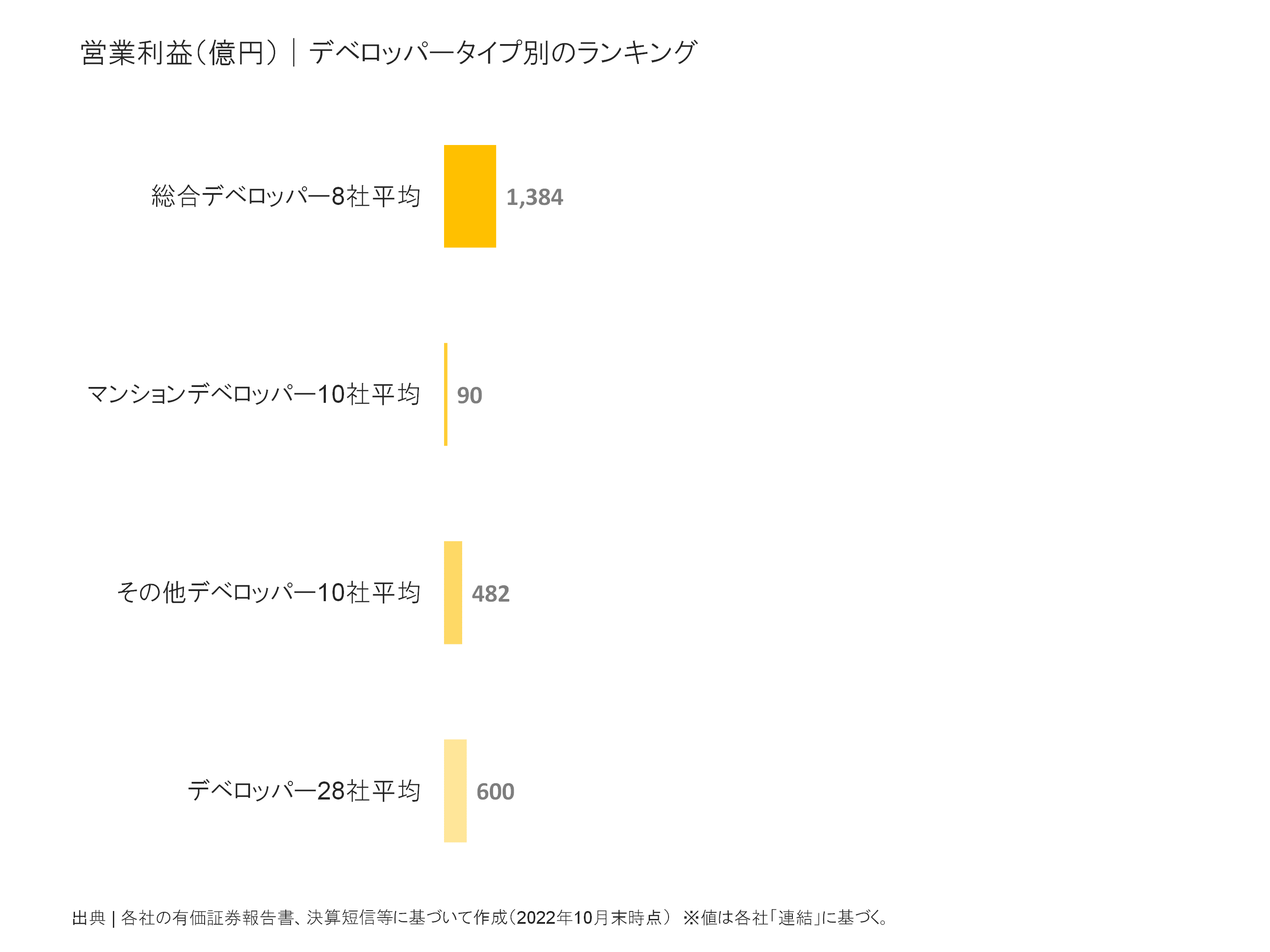 デベロッパータイプ別の営業利益比較