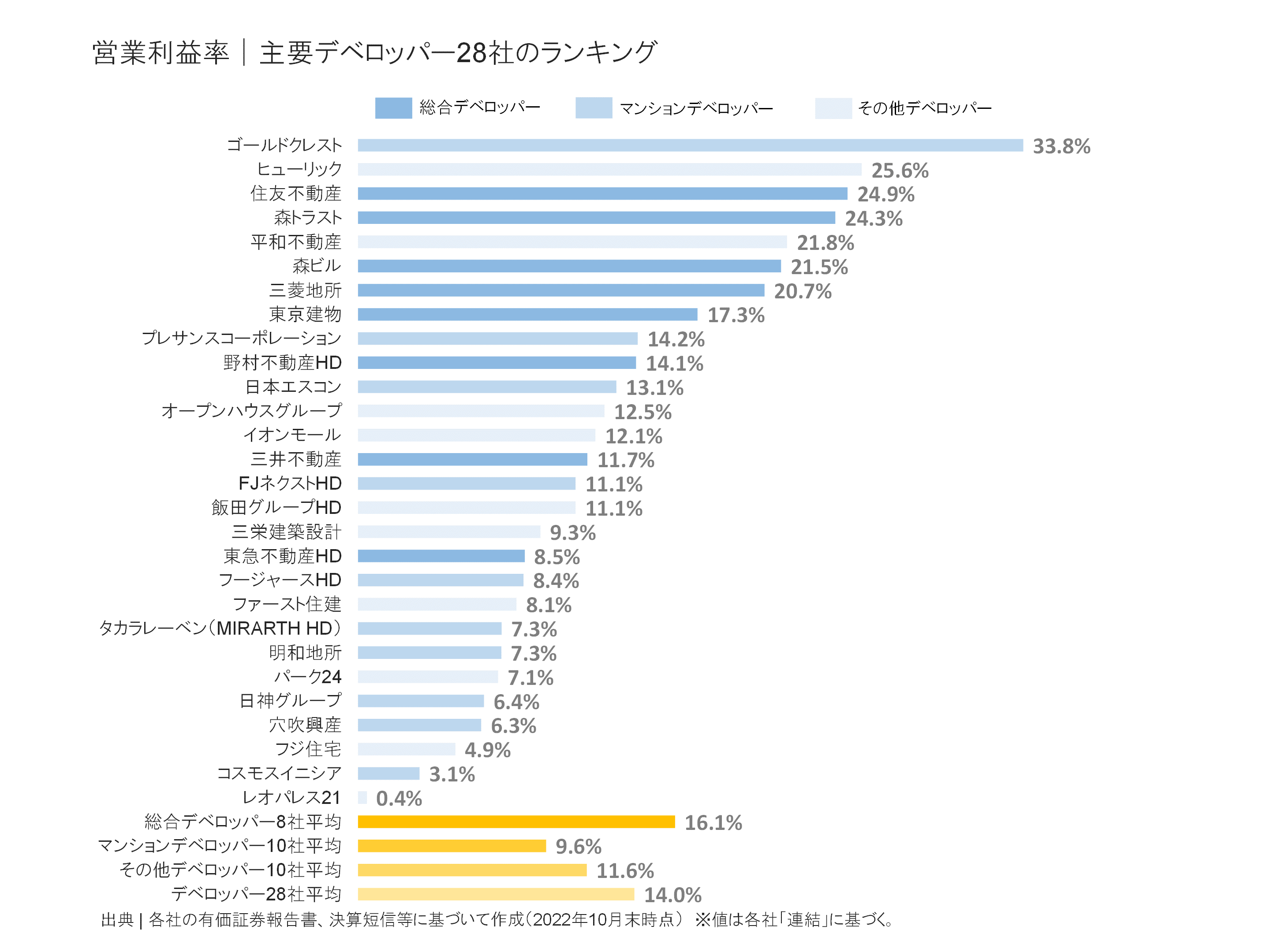 デベロッパー28社の営業利益率ランキング