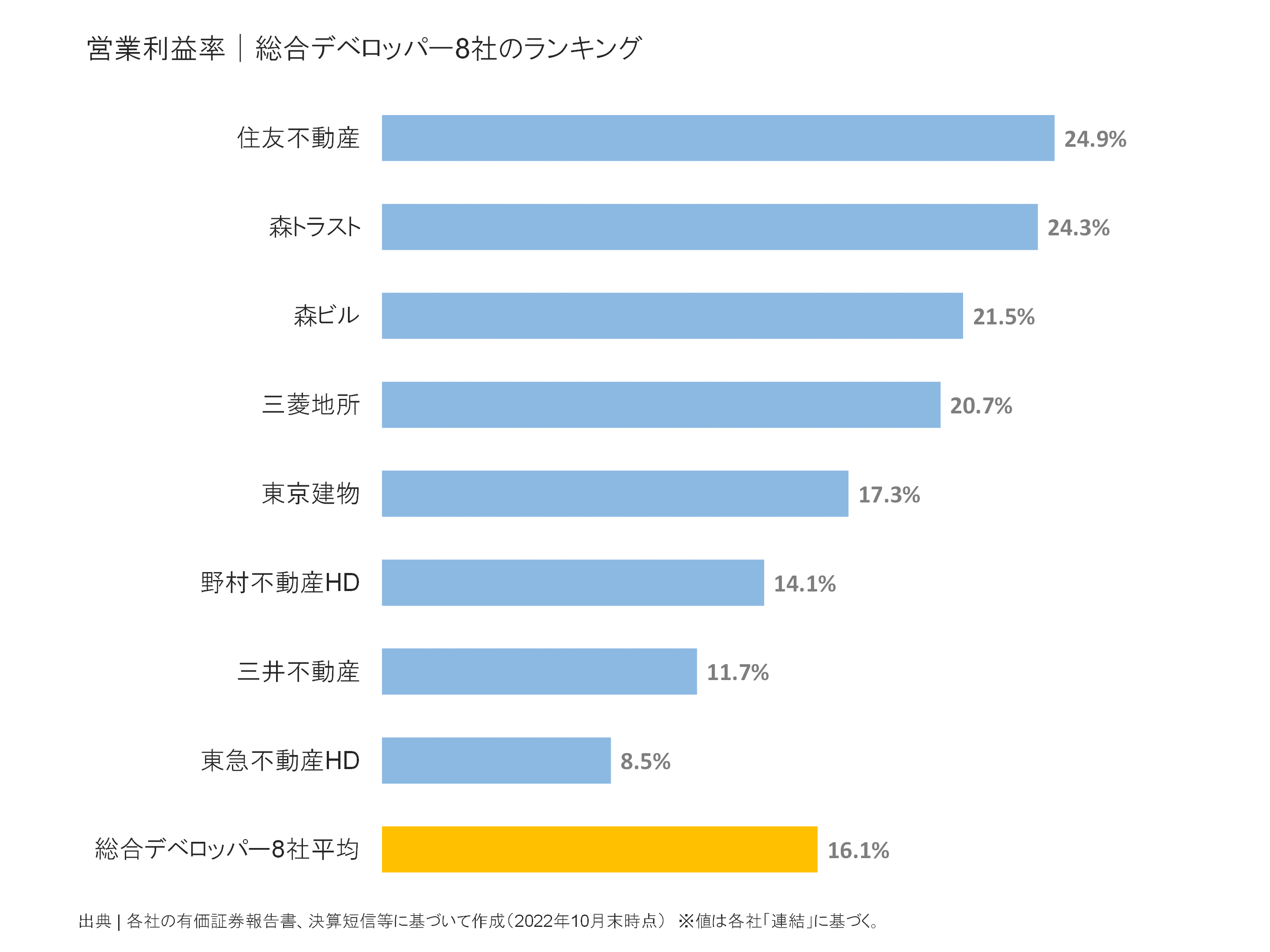 総合デベロッパーの営業利益率ランキング