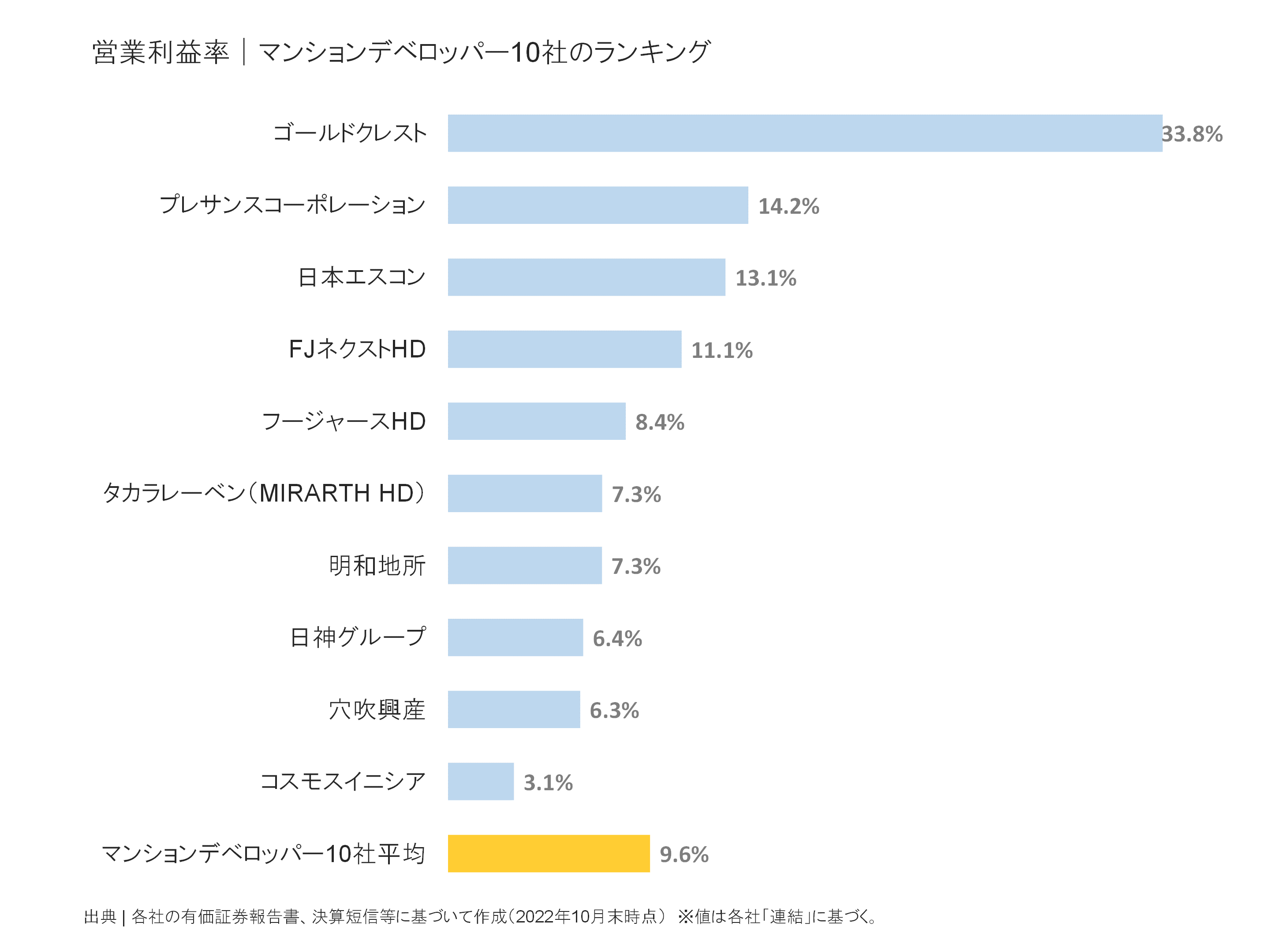 マンションデベロッパーの営業利益率ランキング