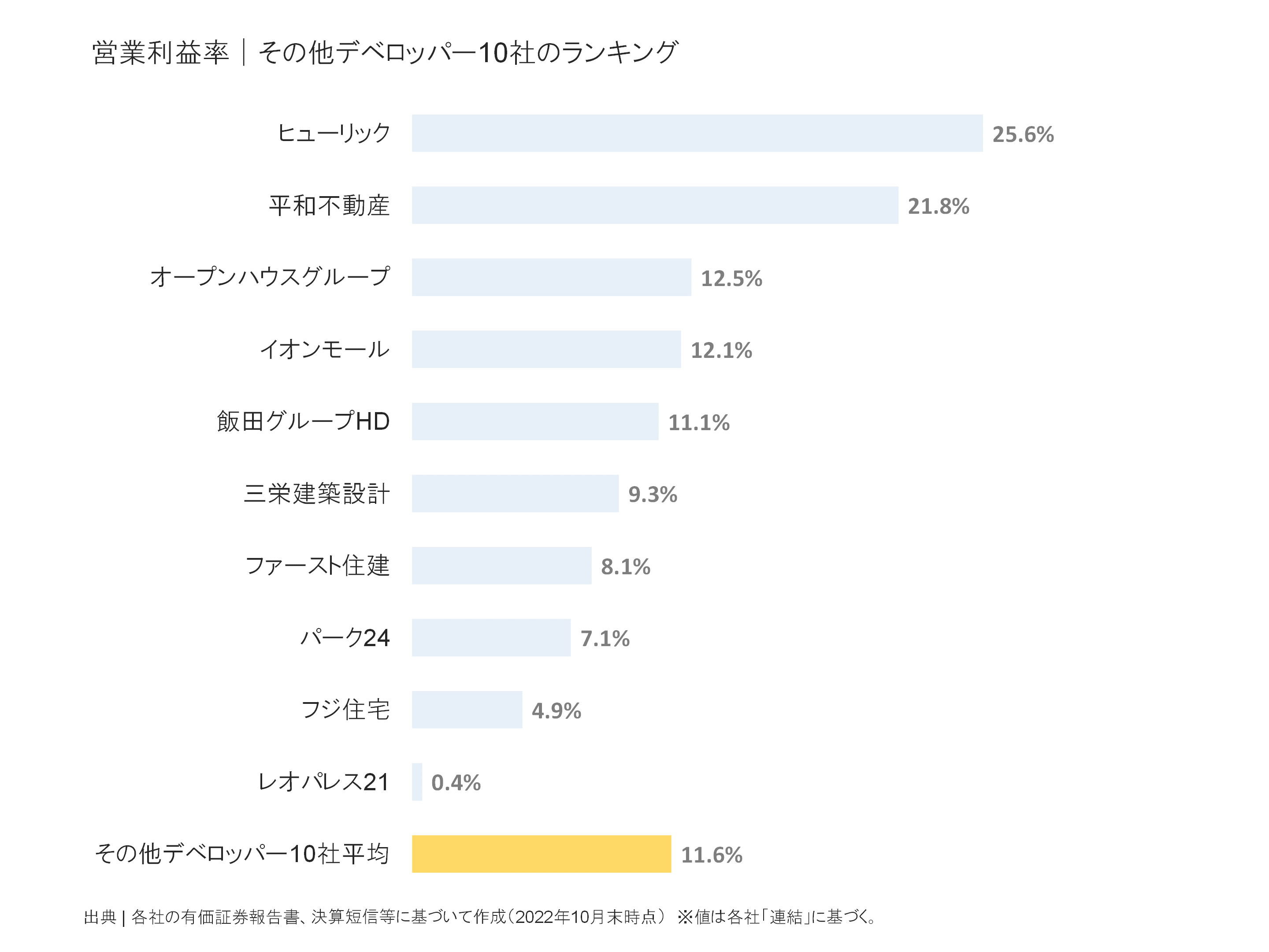その他デベロッパーの営業利益率ランキング