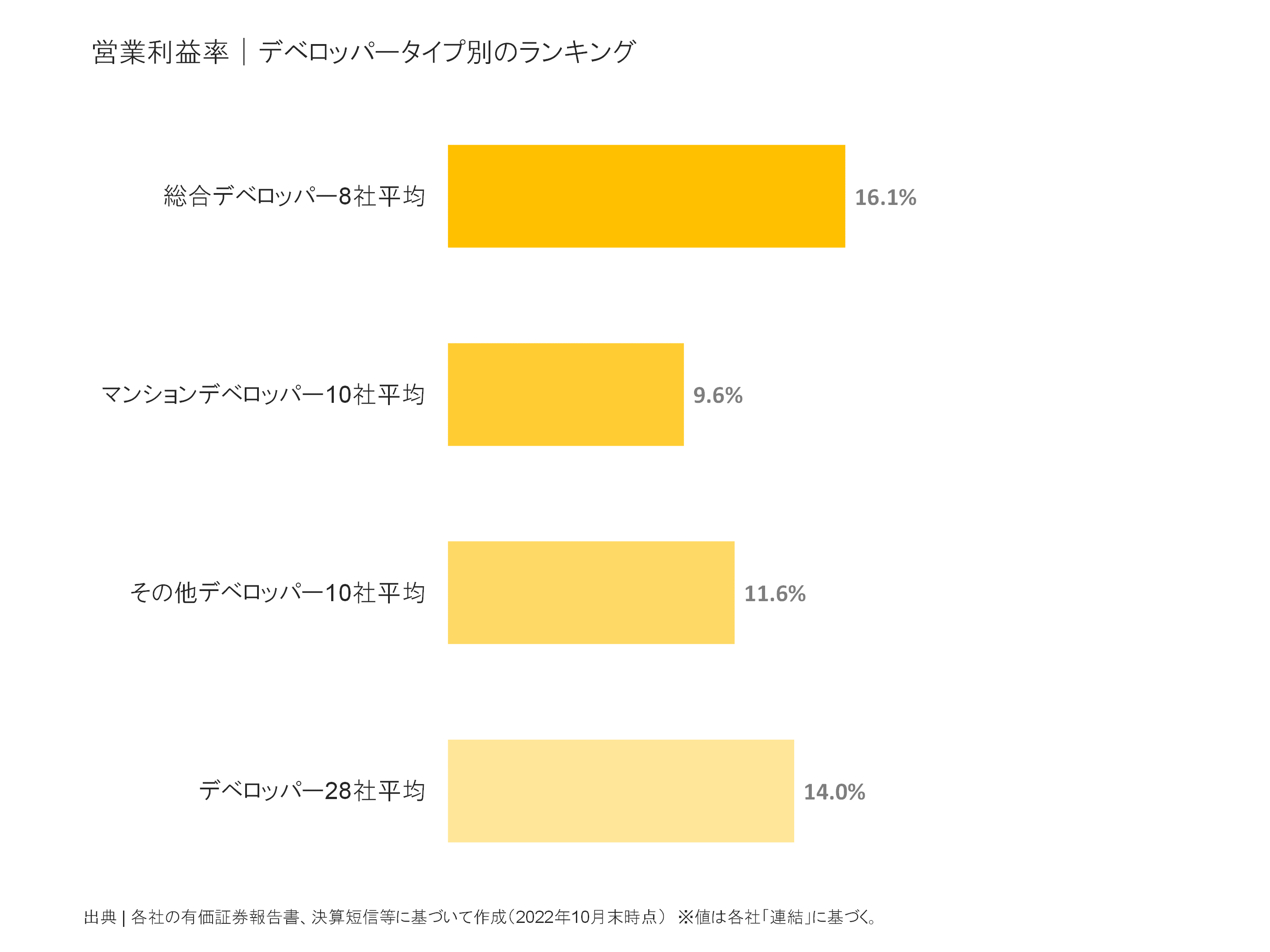 デベロッパータイプ別の営業利益率比較