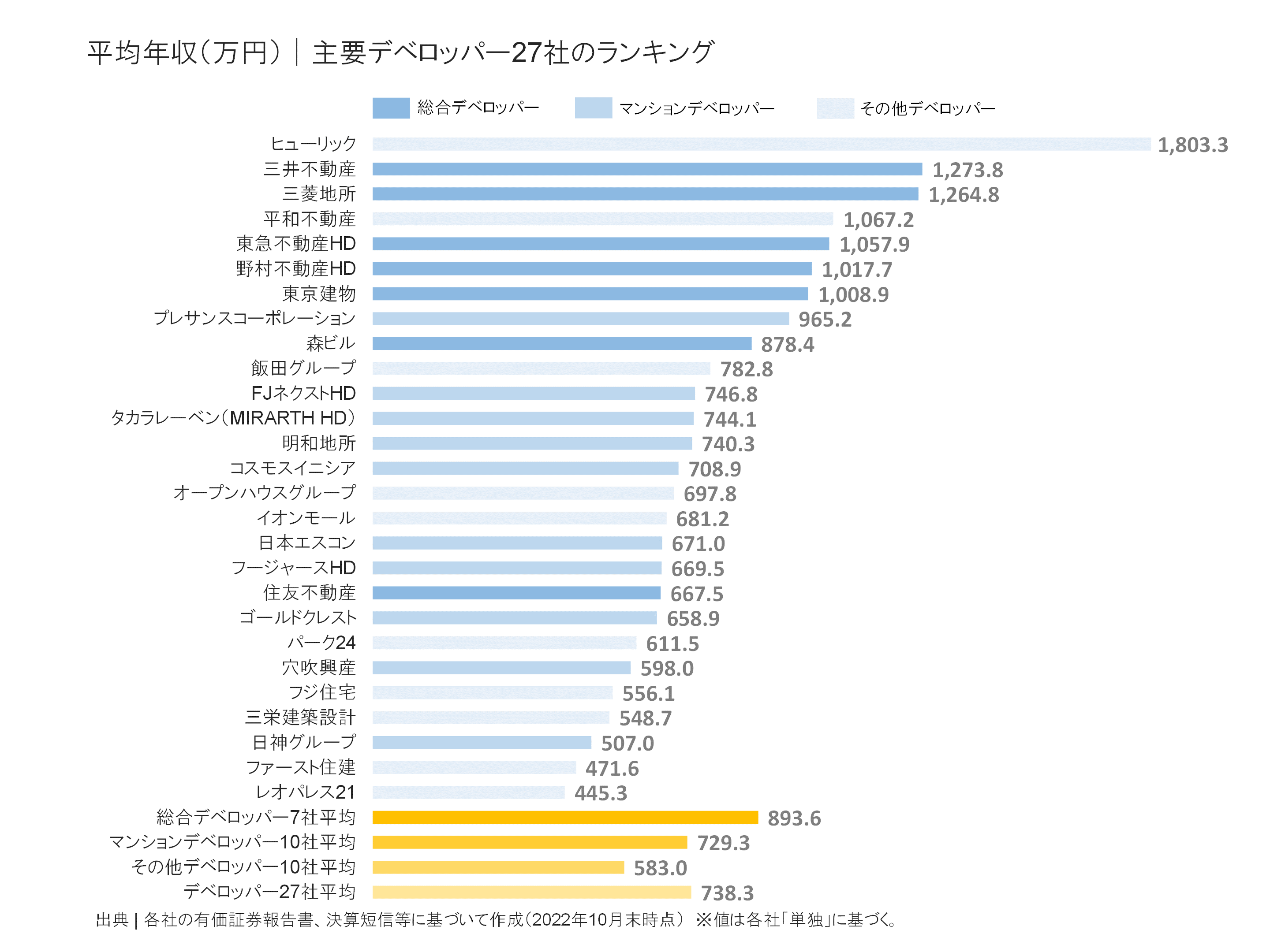 デベロッパー27社の平均年収ランキング