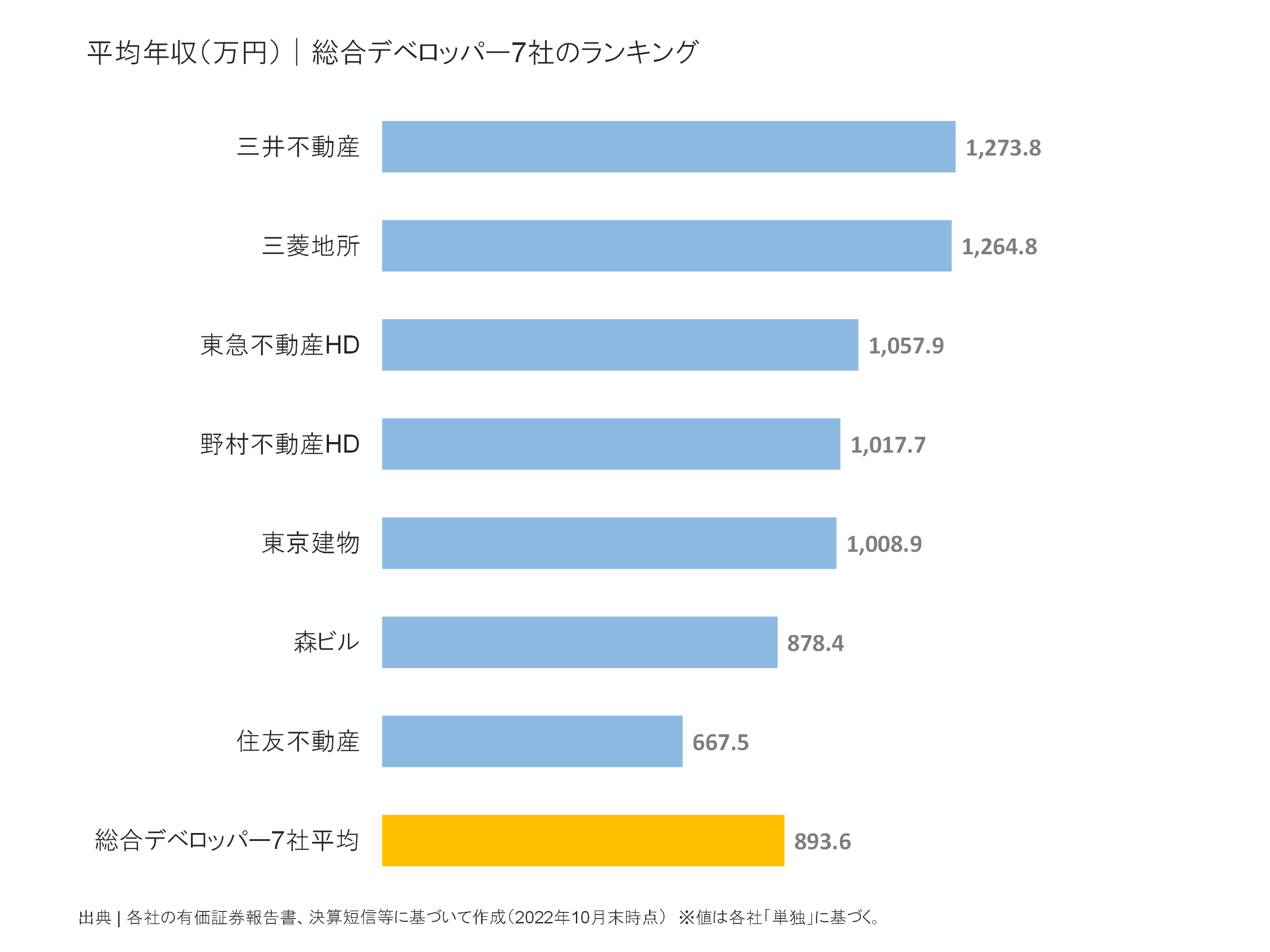 総合デベロッパーの平均年収ランキング