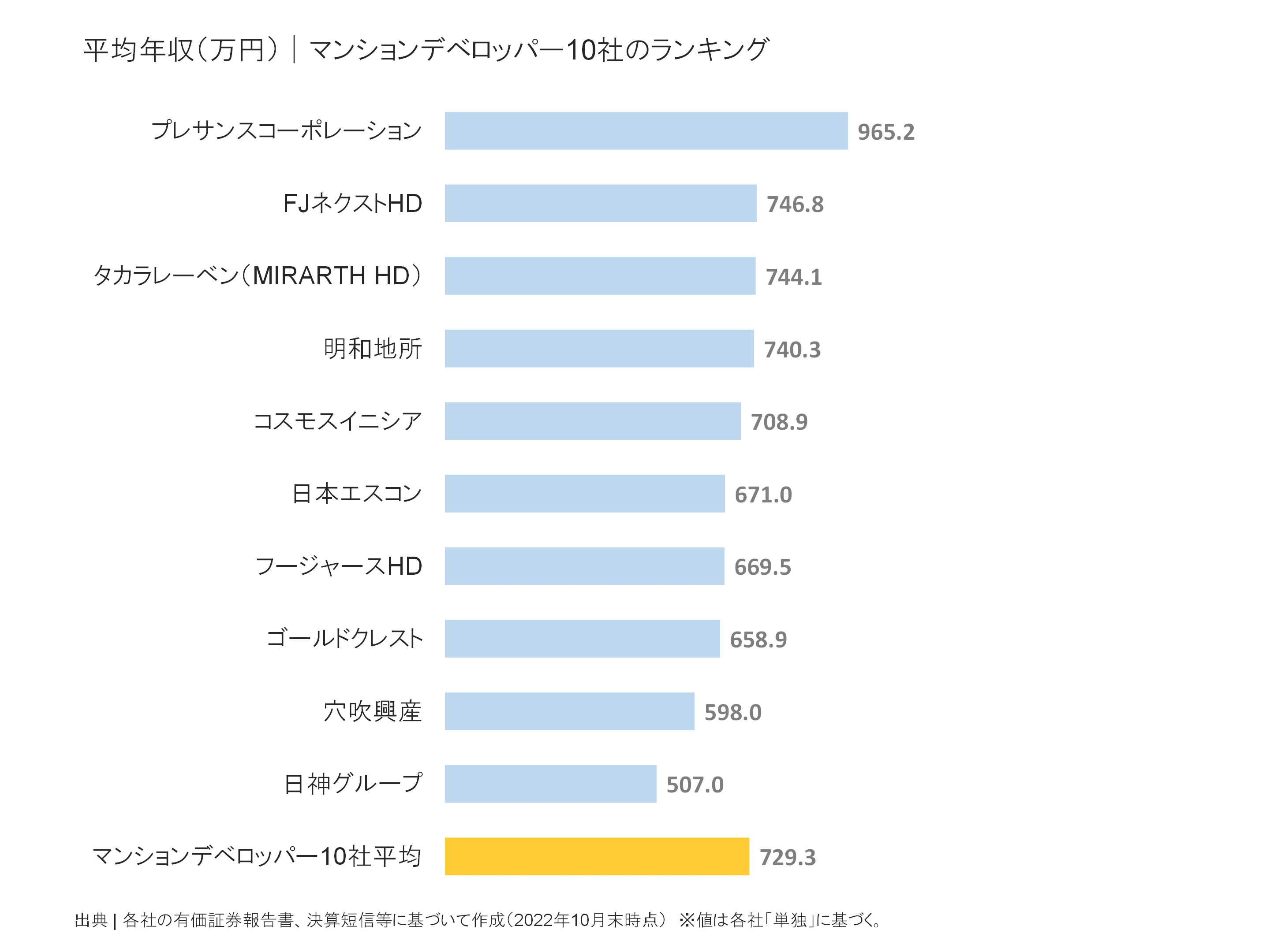 マンションデベロッパーの平均年収ランキング