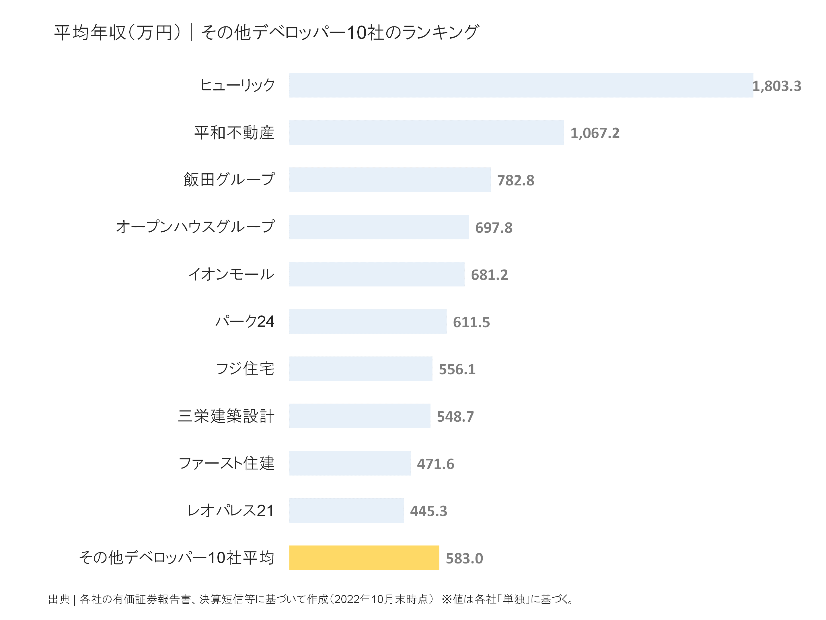 その他デベロッパーの平均年収ランキング