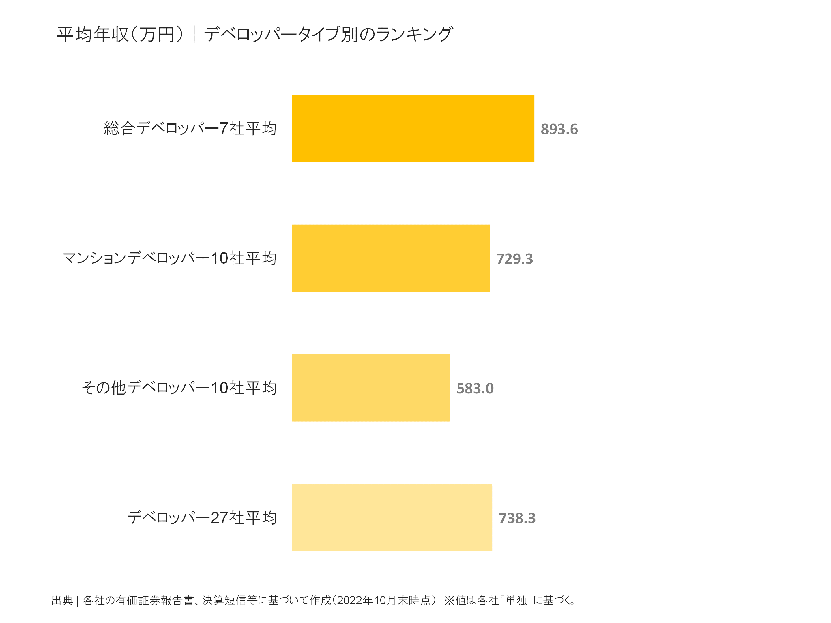 デベロッパータイプ別の平均年収比較