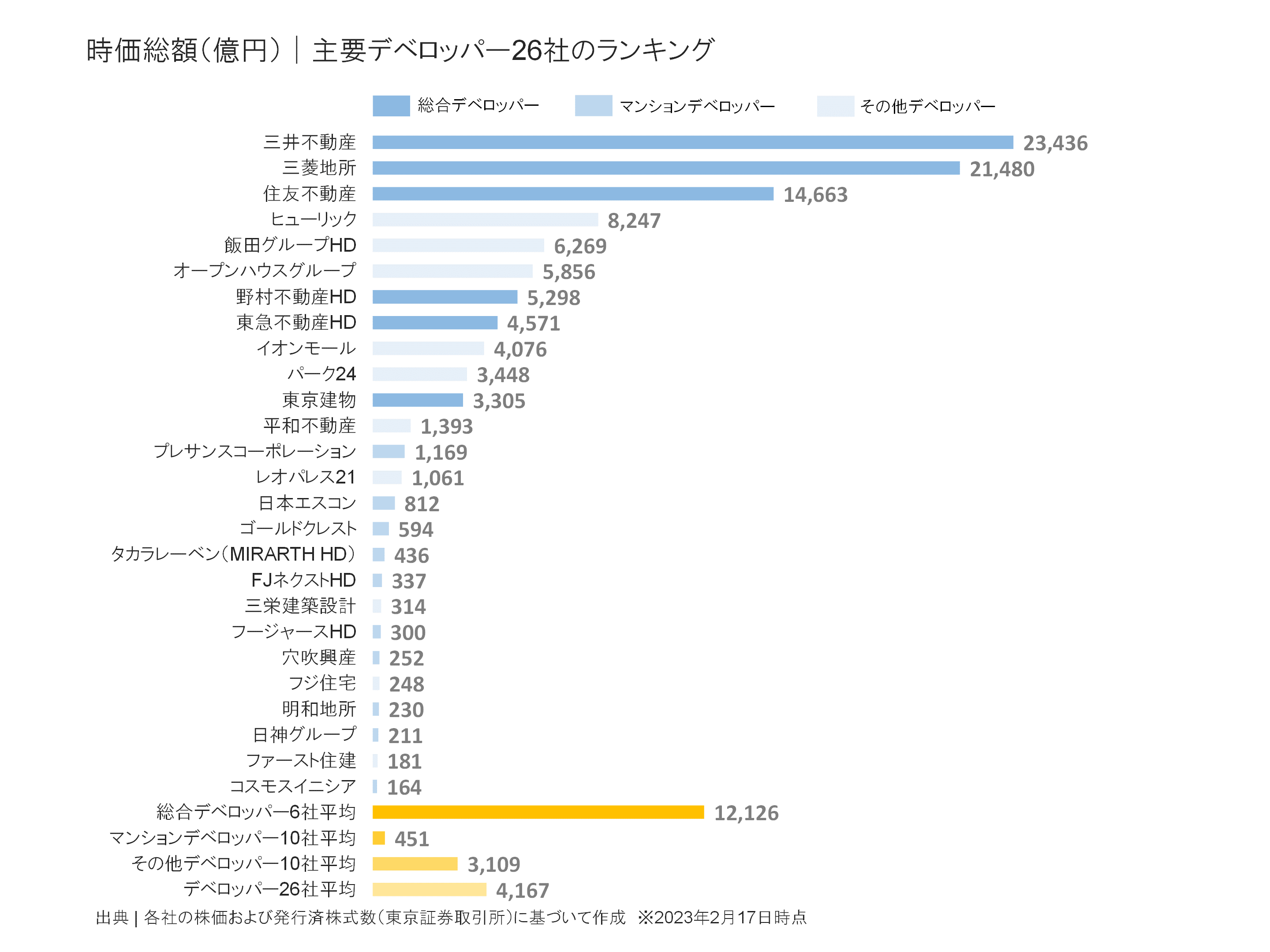 デベロッパー大手26社の時価総額ランキング