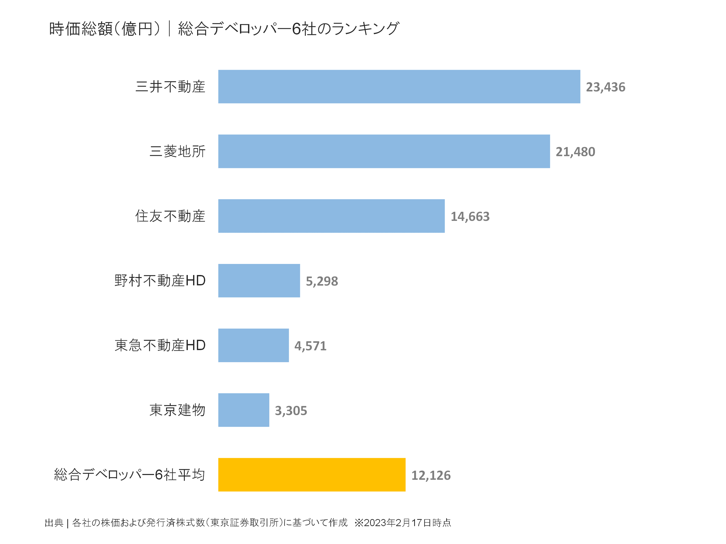総合デベロッパーの時価総額ランキング