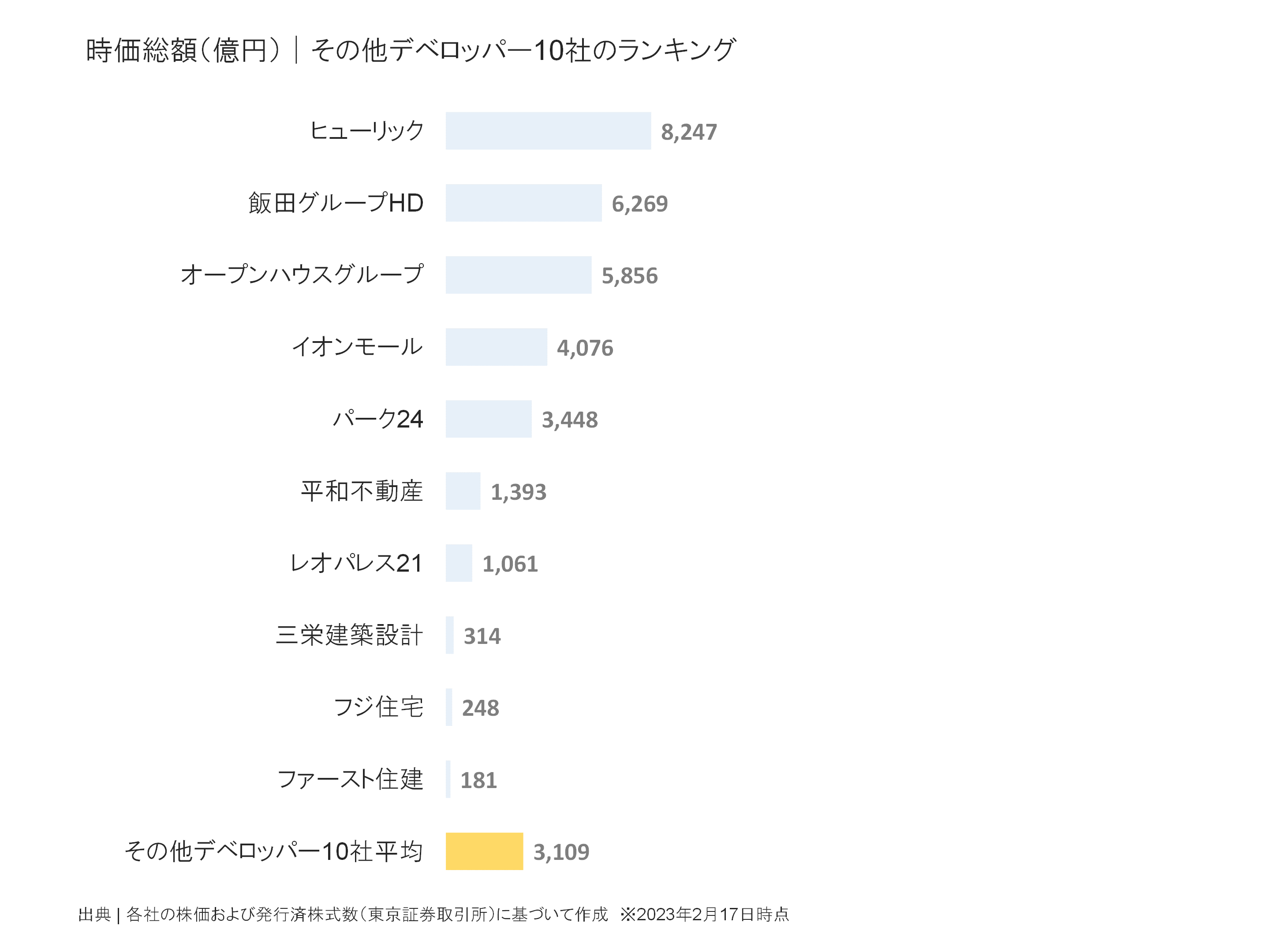 その他デベロッパーの時価総額ランキング