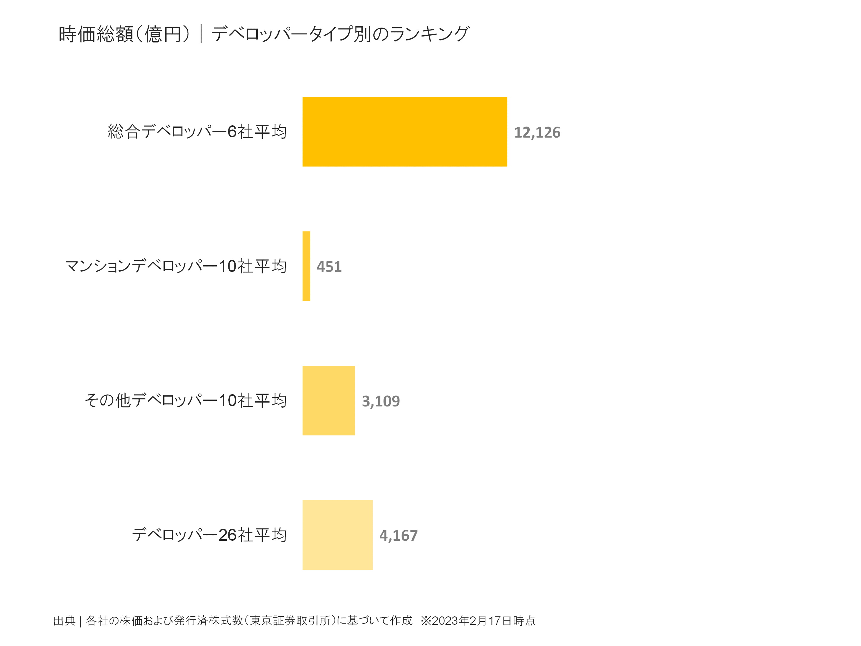 デベロッパータイプ別の時価総額比較