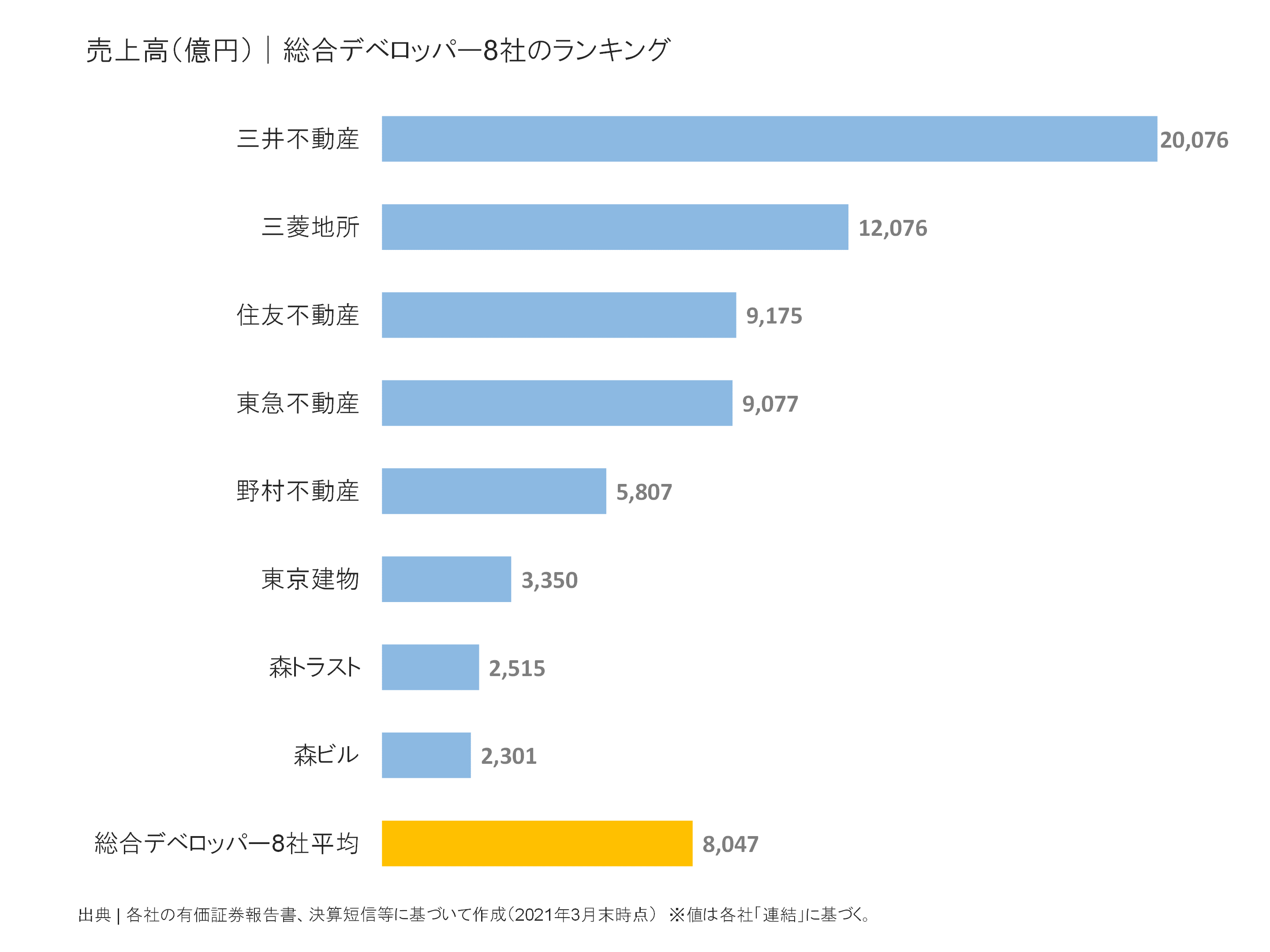 総合デベロッパーの売上高ランキング