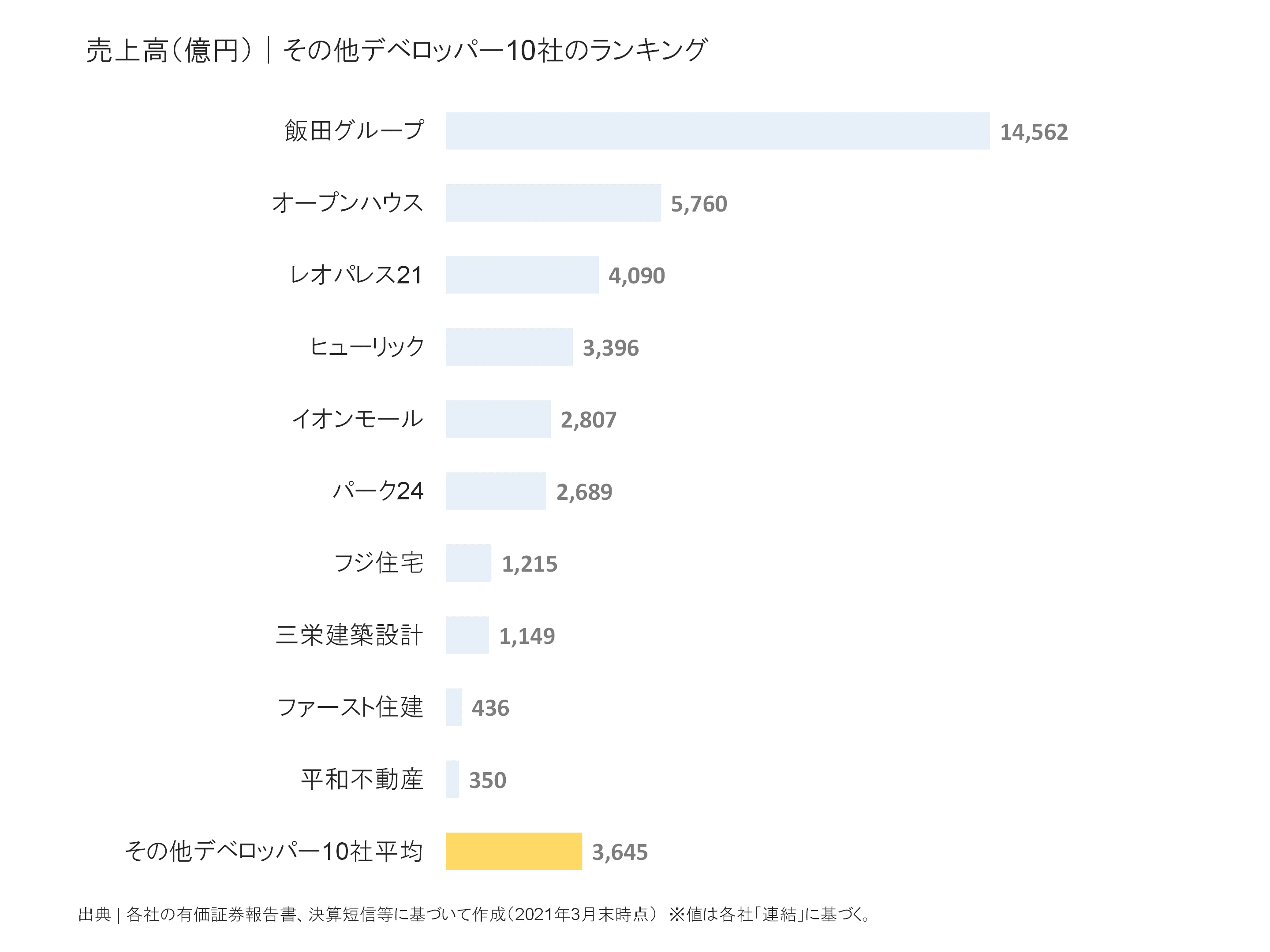 その他デベロッパーの売上高ランキング