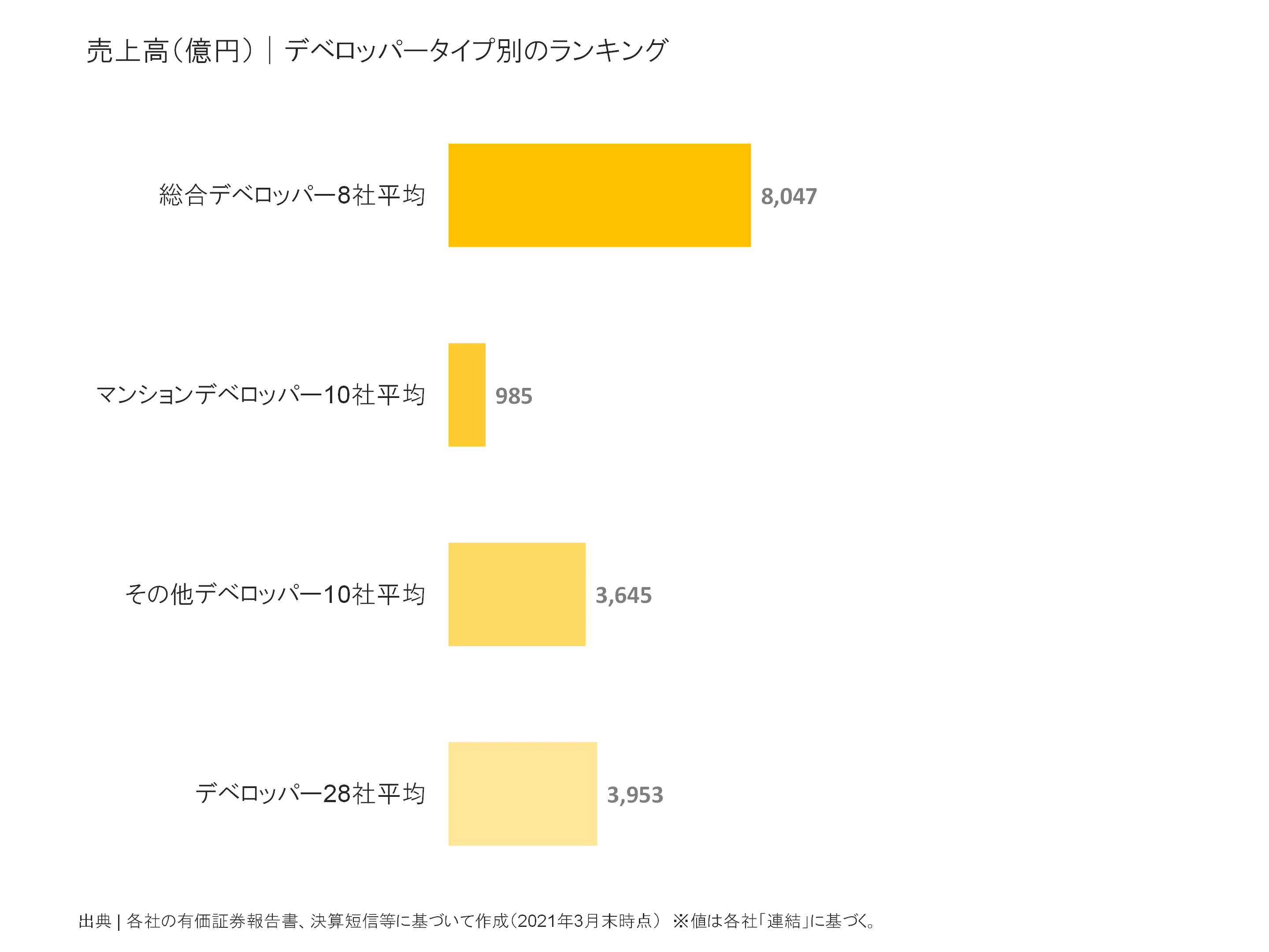 デベロッパータイプ別の売上高比較