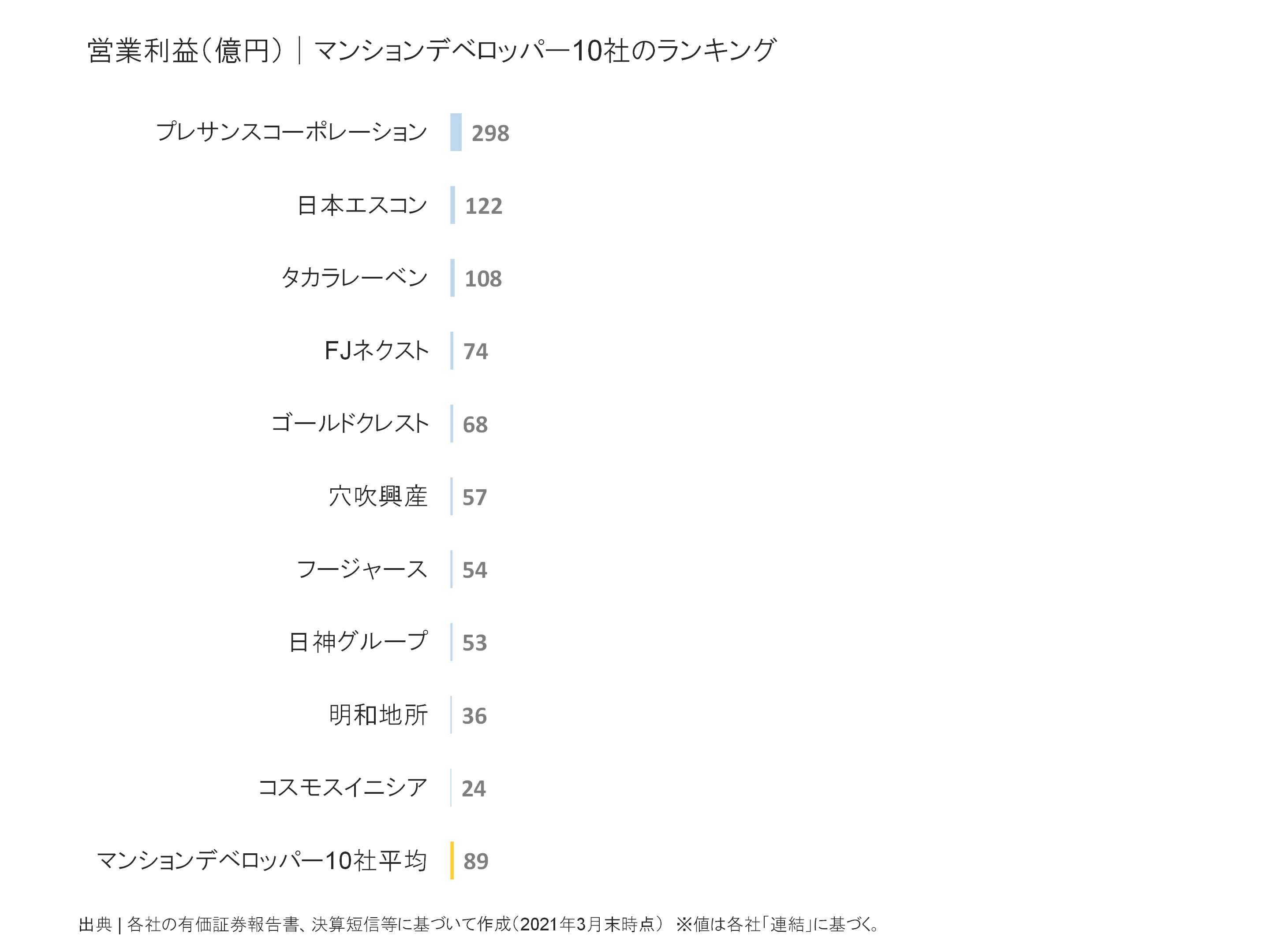 マンションデベロッパーの営業利益ランキング