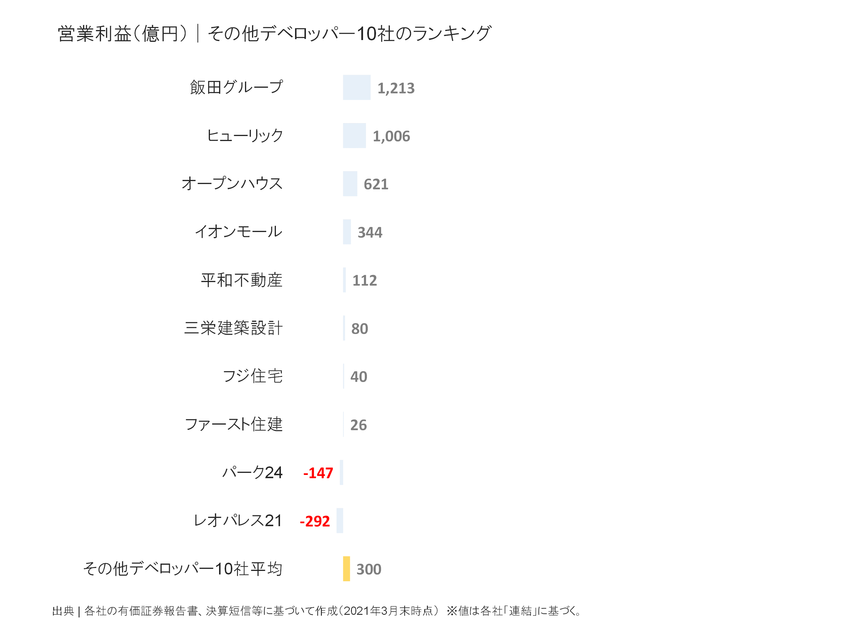 その他デベロッパーの営業利益ランキング