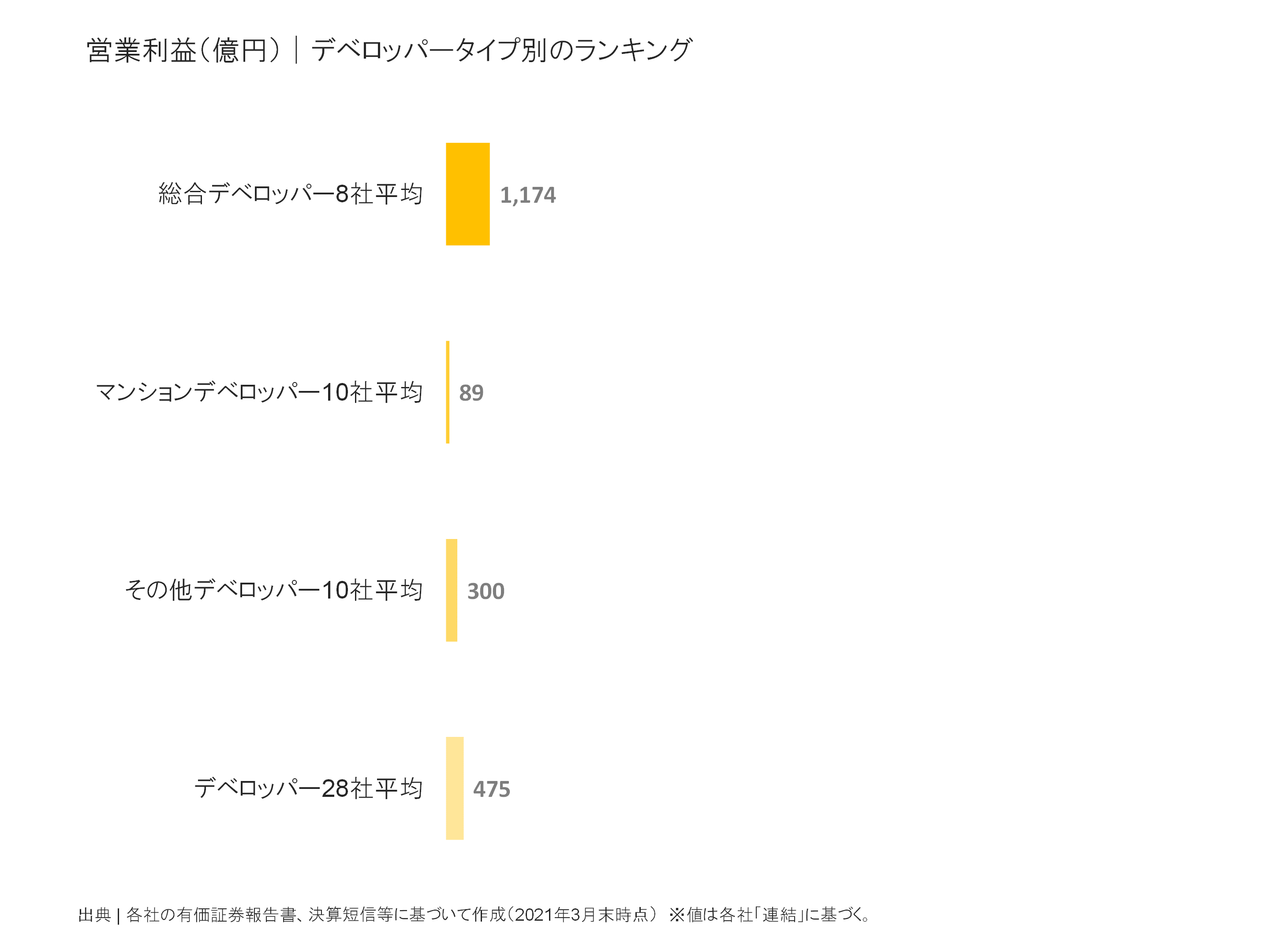 デベロッパータイプ別の営業利益比較