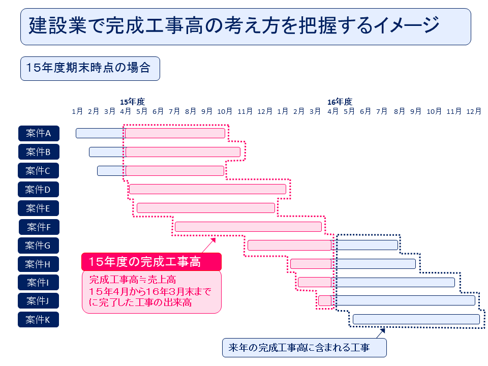 建設業者の供給状況を見抜いて実プロジェクトに応用しよう 面白いほどよくわかる建設市場 供給編 ４ アーキブック